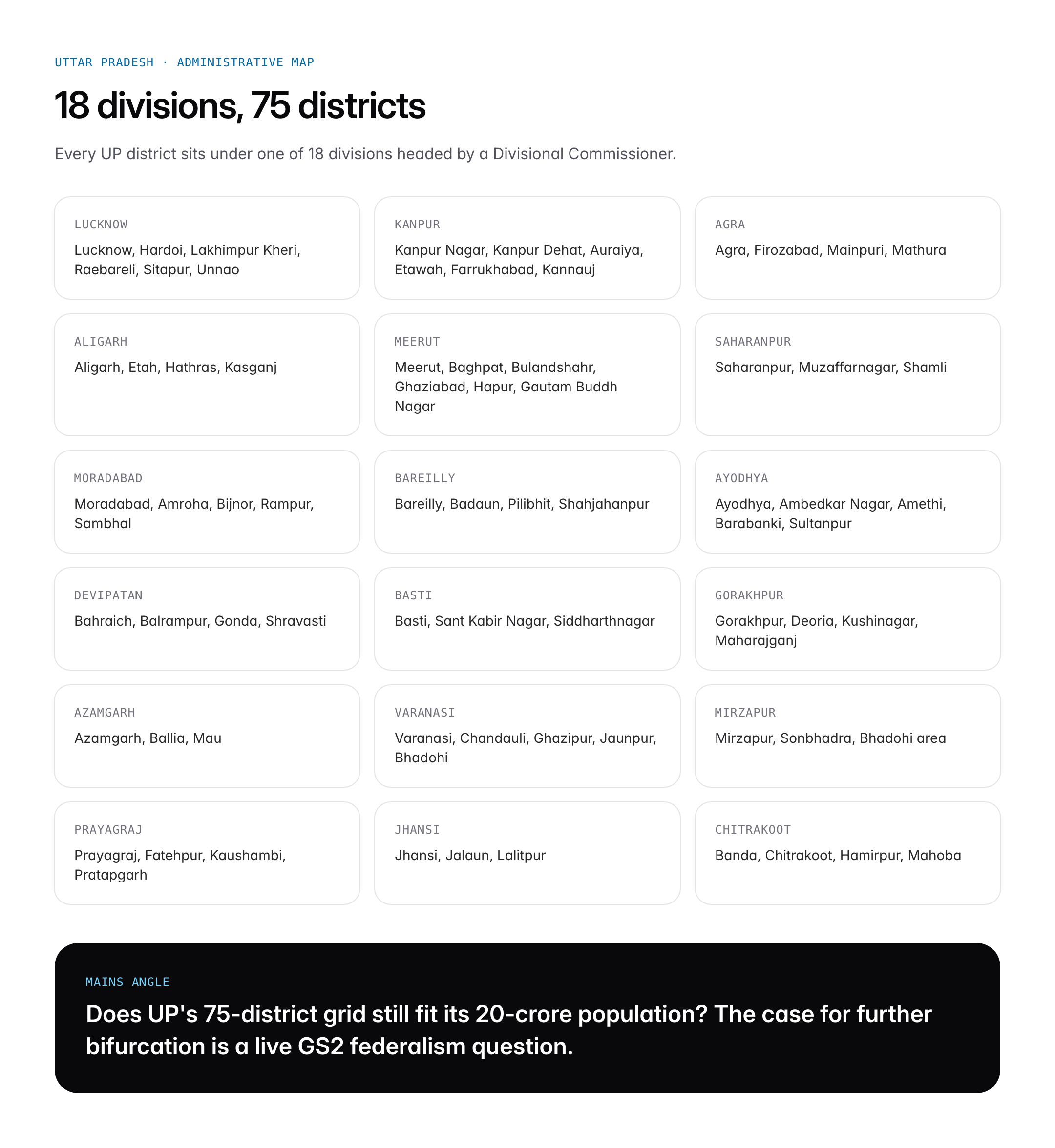 How Many Districts are in Uttar Pradesh? Full List and Divisions 2026