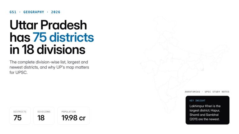 How many district in UP? Uttar Pradesh has 75 districts grouped into 18 divisions. Full list, division-wise map, and UPS