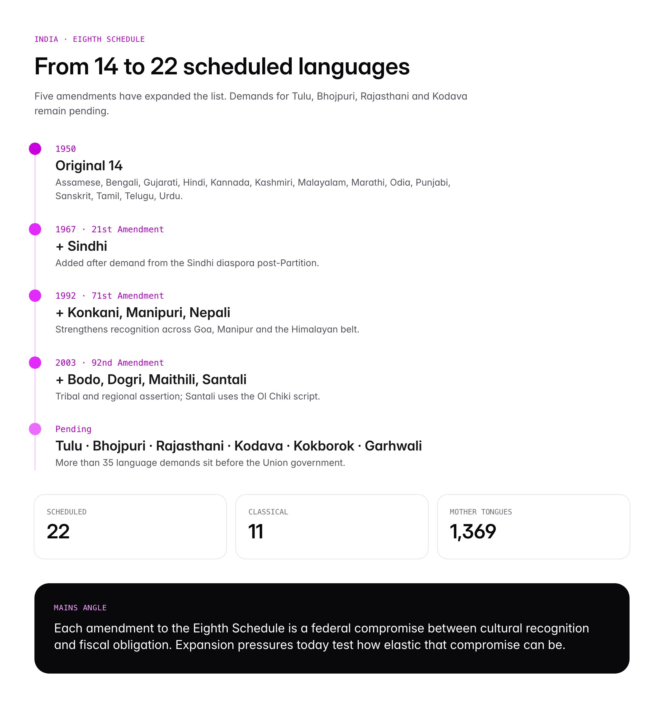 How Many Languages Are There in the World? Data, Families and India Context