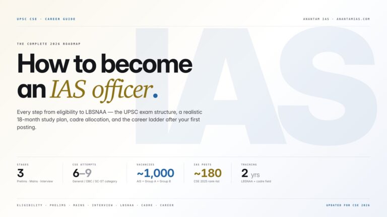 How to become an IAS officer — UPSC Civil Services 2026 career guide showing 3 exam stages, 6–9 attempts by category, ~1000 vacancies, ~180 IAS posts, 2-year LBSNAA + cadre training.