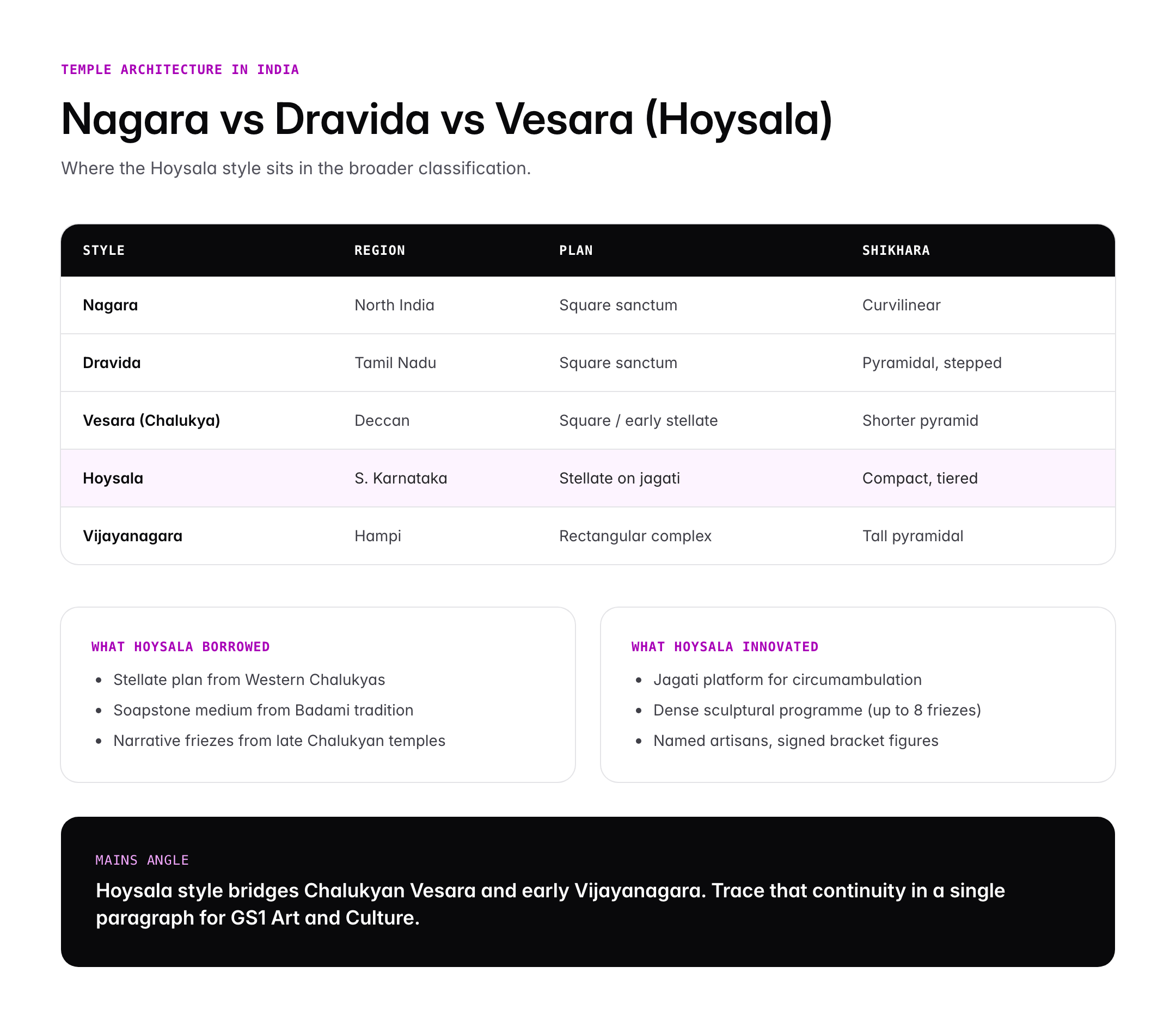 Hoysala Temples: Architecture, UNESCO Sites and Dynasty Legacy