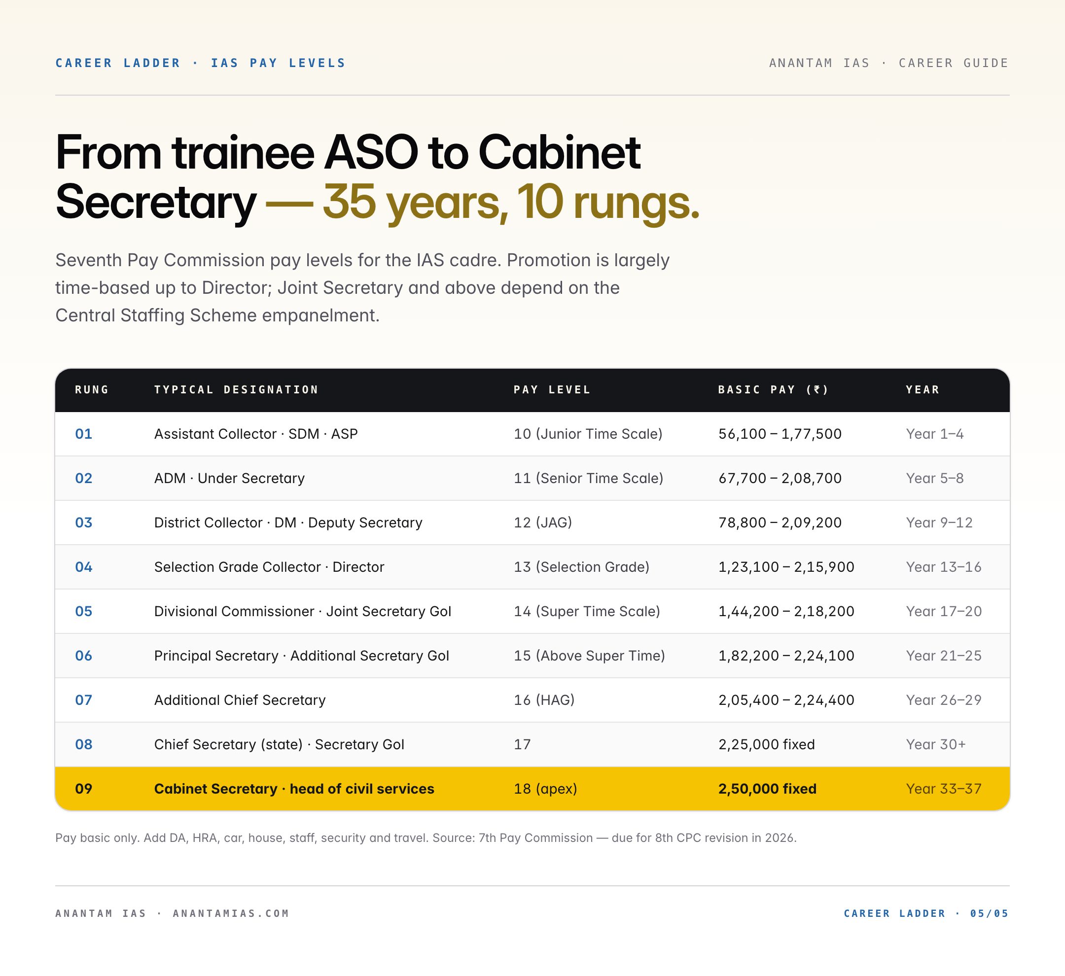 How to Become an IAS Officer: Step-by-Step Guide - Anantam IAS