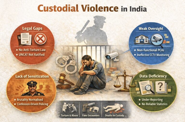 Custodial violence in India