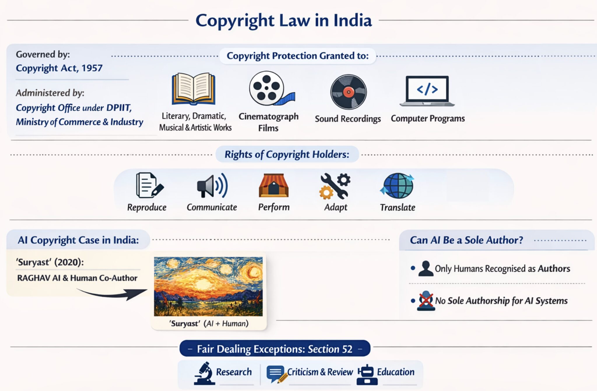 AI and Copyright issue