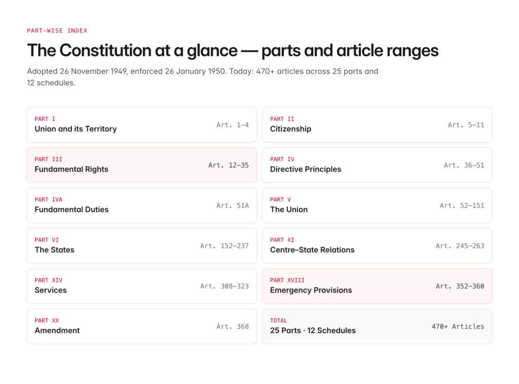Important Articles of the Indian Constitution: UPSC Guide - Anantam IAS
