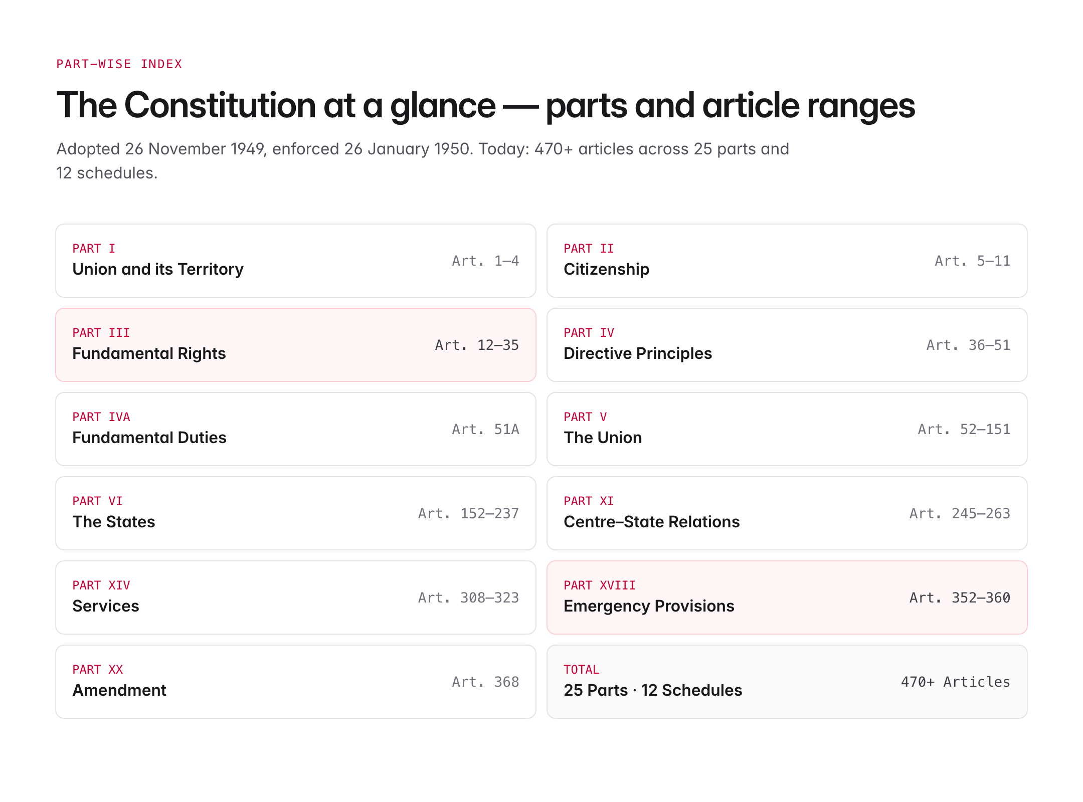 important articles of indian constitution — figure 1