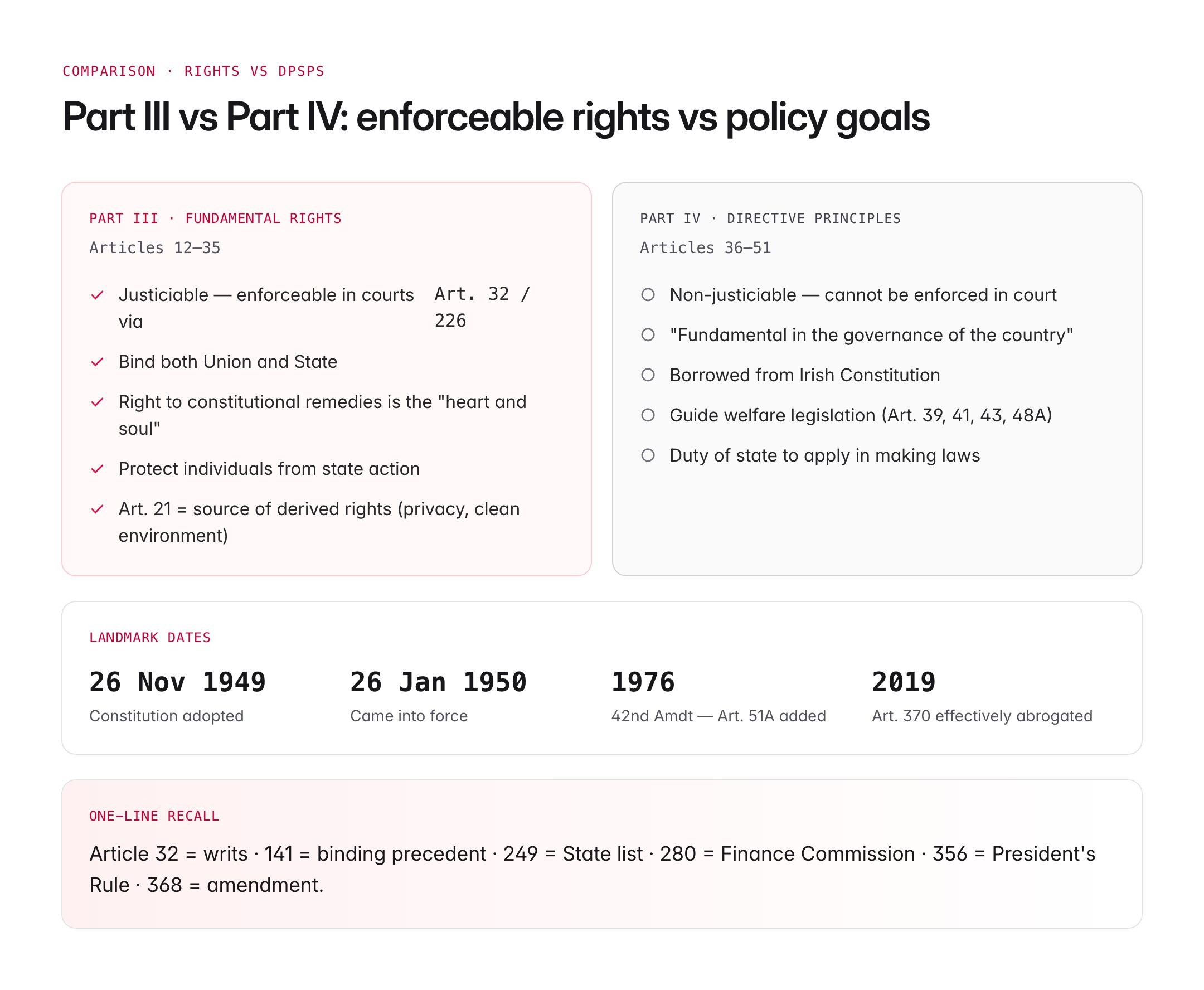 important articles of indian constitution — figure 3