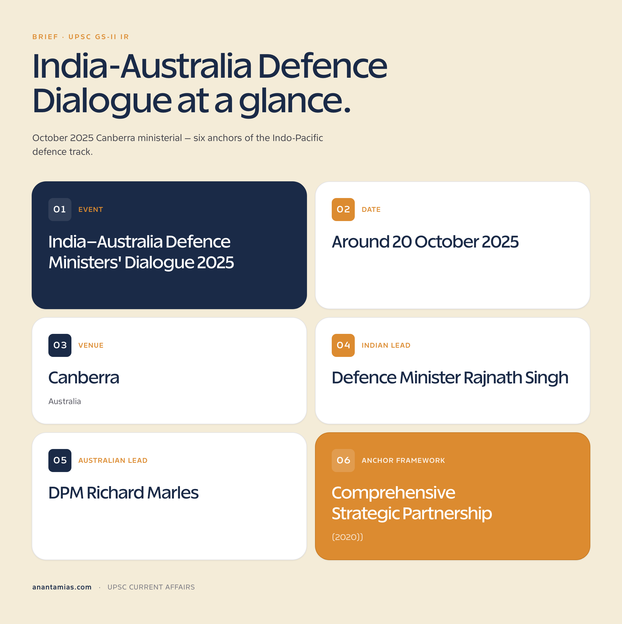 India-Australia Defence Ministers' Dialogue October 2025 Canberra: Comprehensive Strategic Partnership, AUSINDEX, MALABAR and Quad architecture