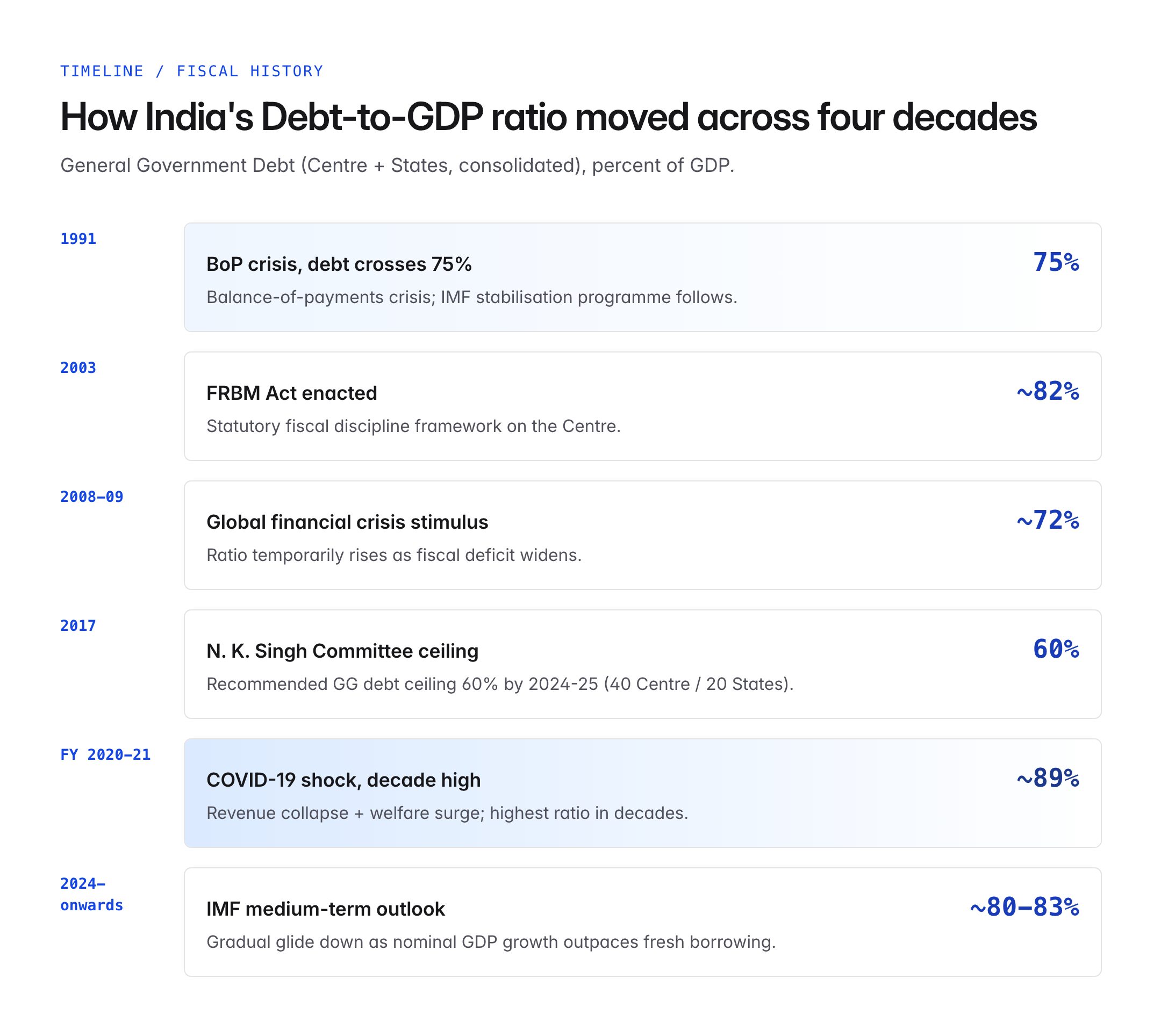 india debt to gdp ratio — figure 1