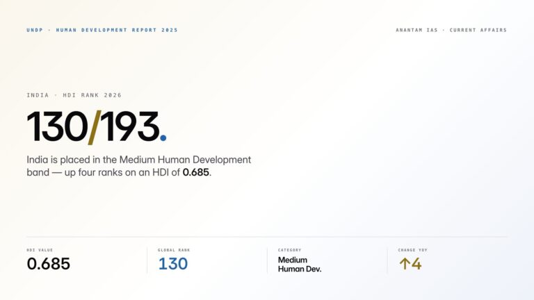 India's HDI rank 2026: 130 out of 193, HDI value 0.685, Medium Human Development band — featured card for the Human Development Report 2025 explainer.