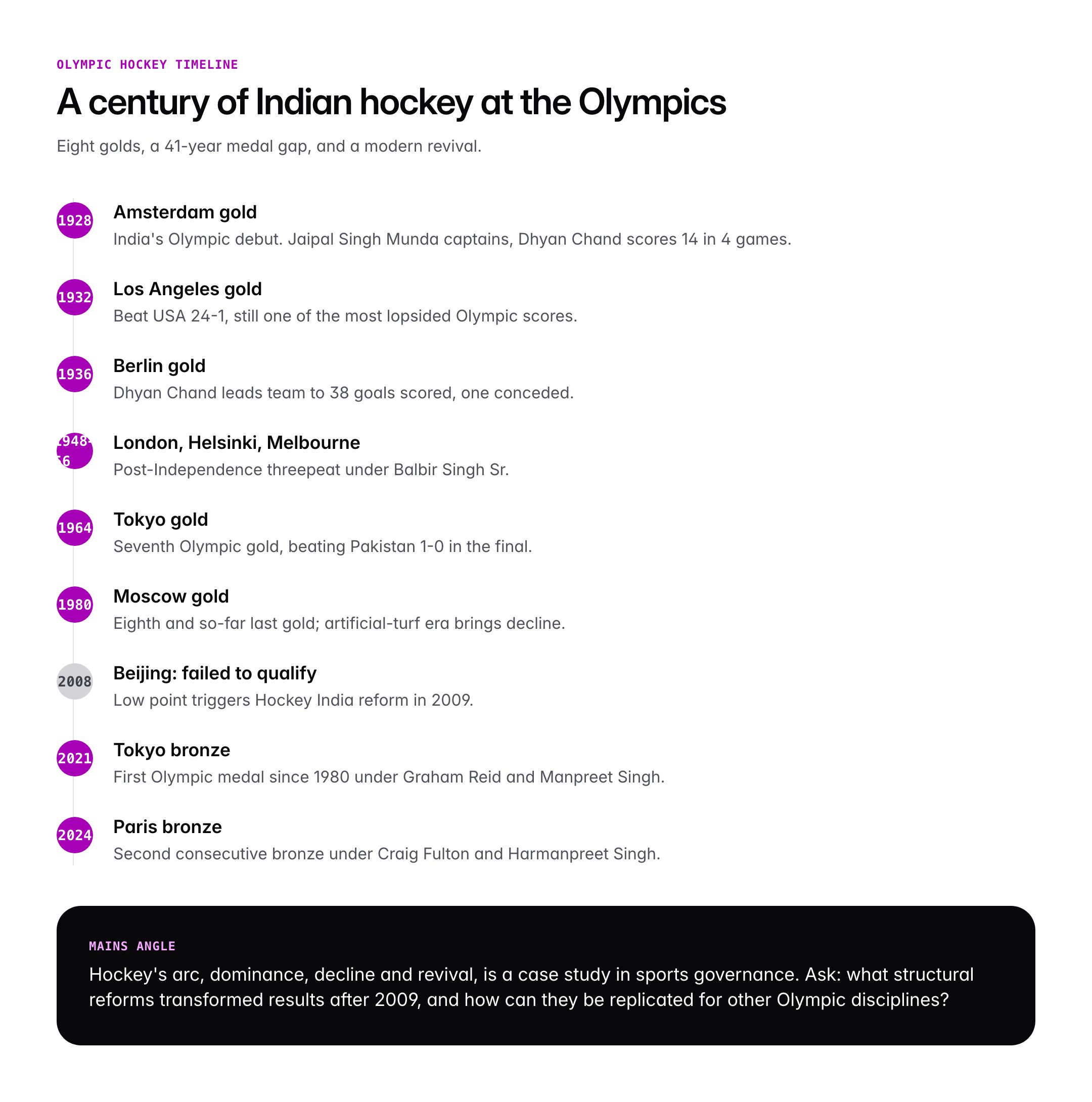 National Game of India: Hockey, Official Status and Key Facts