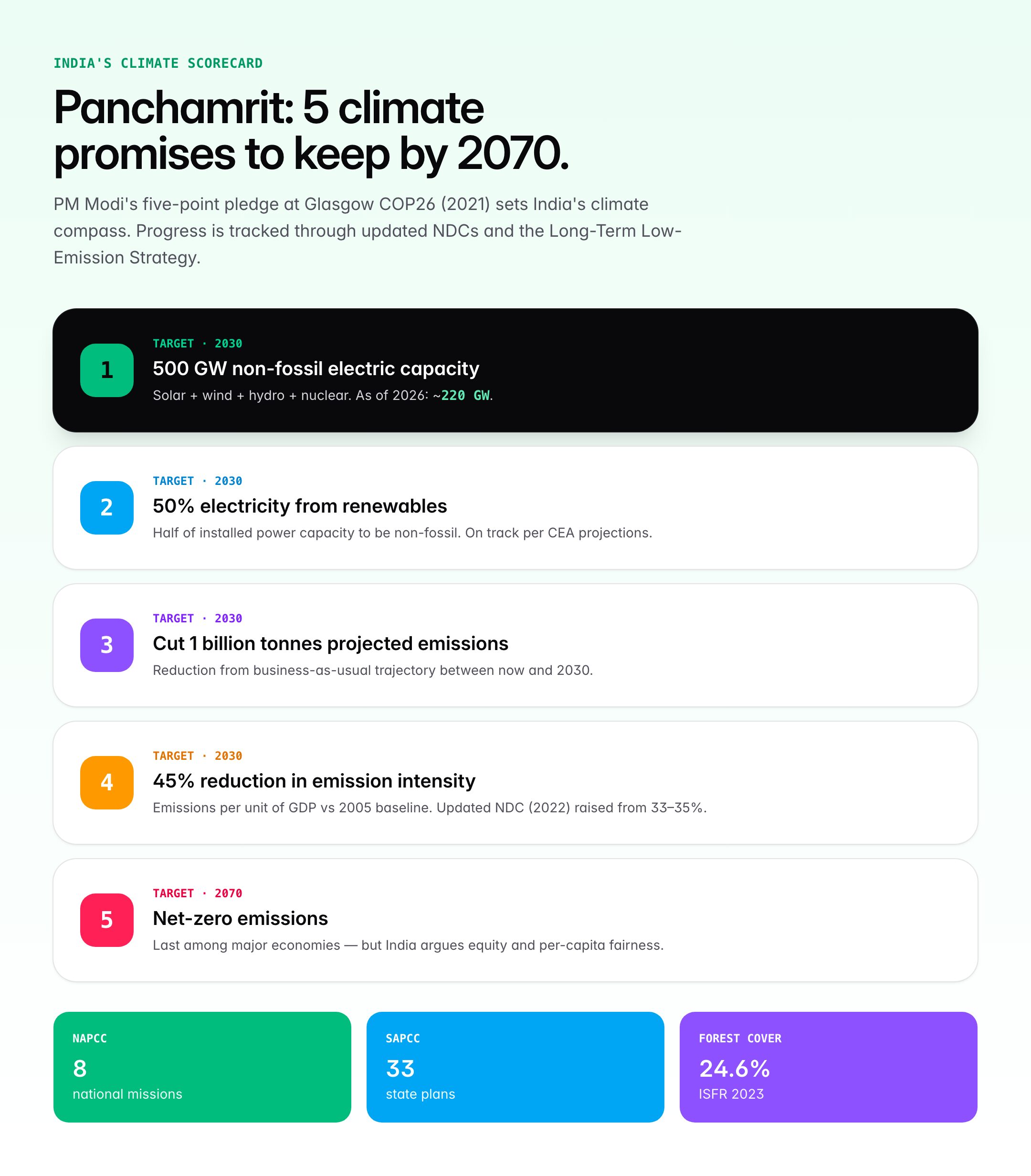 India Panchamrit climate commitments by 2030 and net-zero by 2070