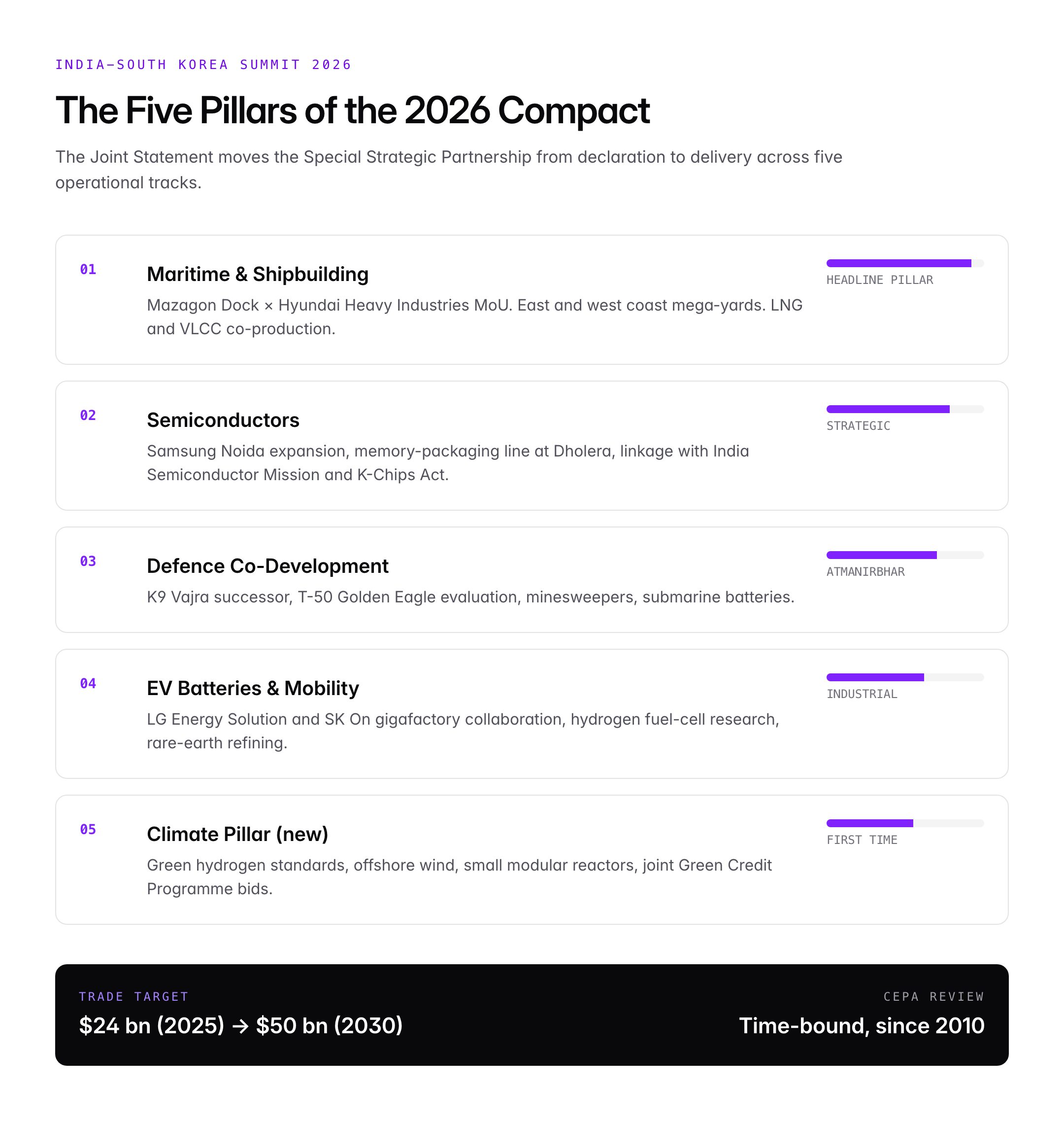 India-South Korea Summit 2026: Maritime, Semiconductors & Climate Cooperation