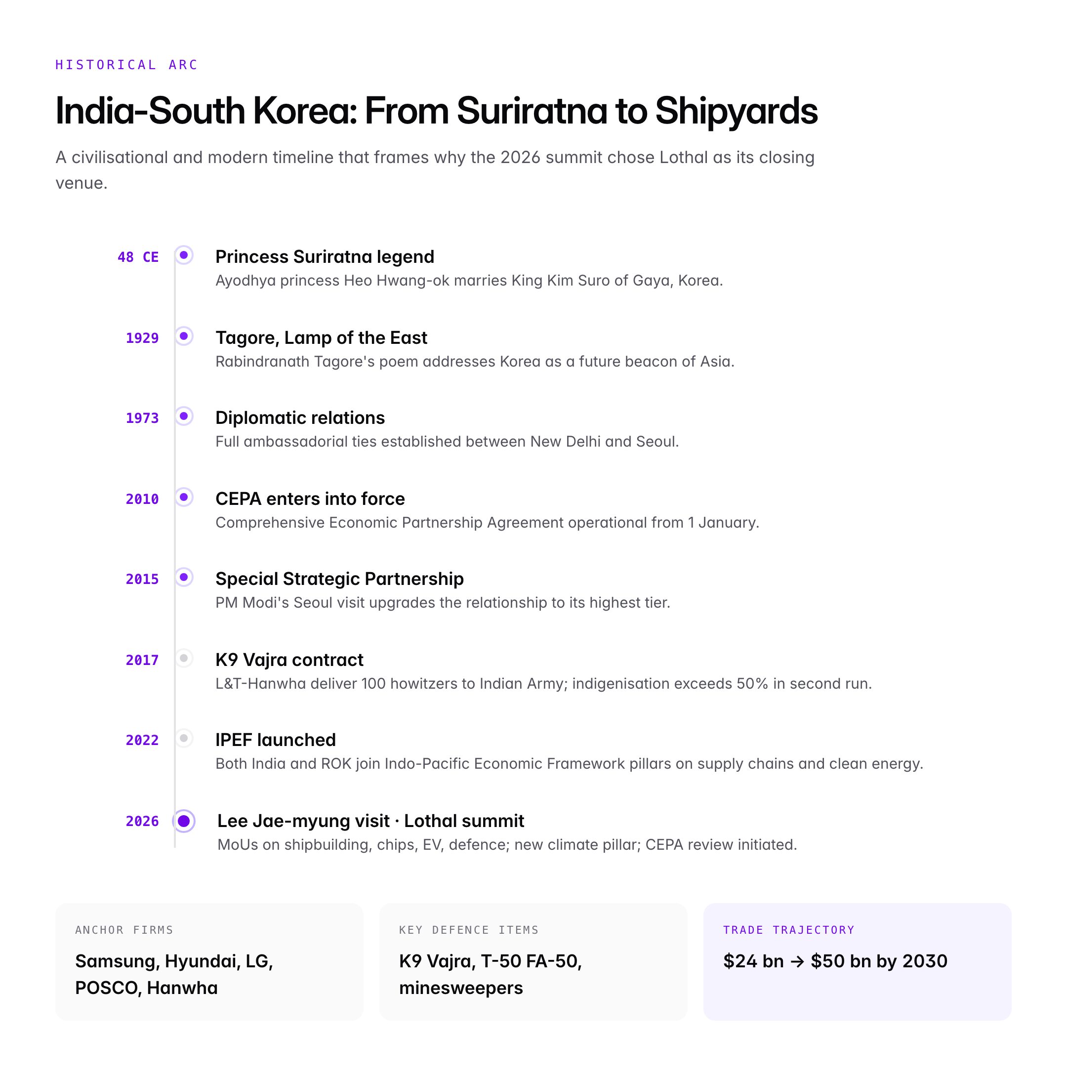 India-South Korea Summit 2026: Maritime, Semiconductors & Climate Cooperation