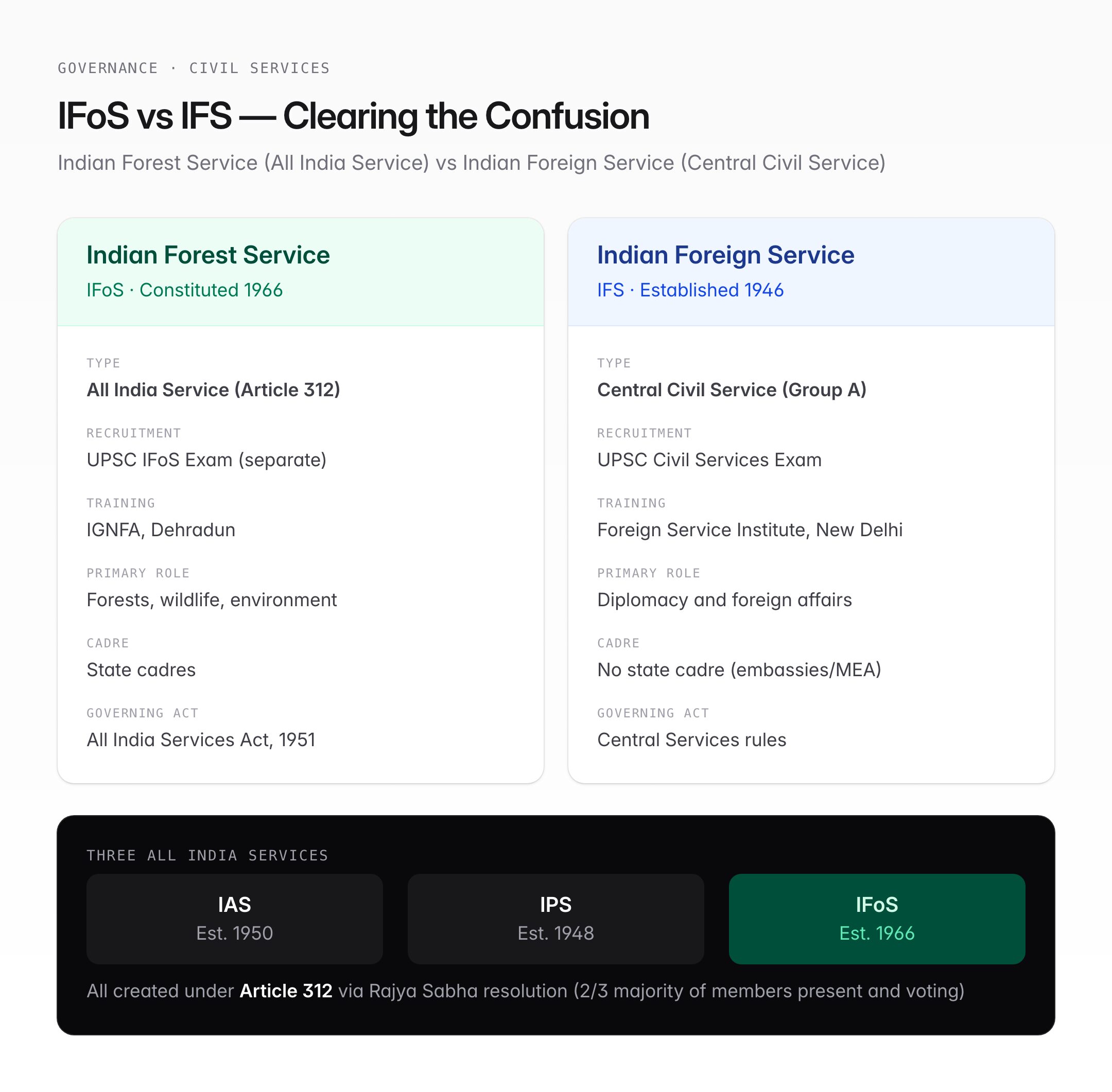 Indian Forest Service (IFoS) — Exam, Training, Role & UPSC Guide — visual guide 1