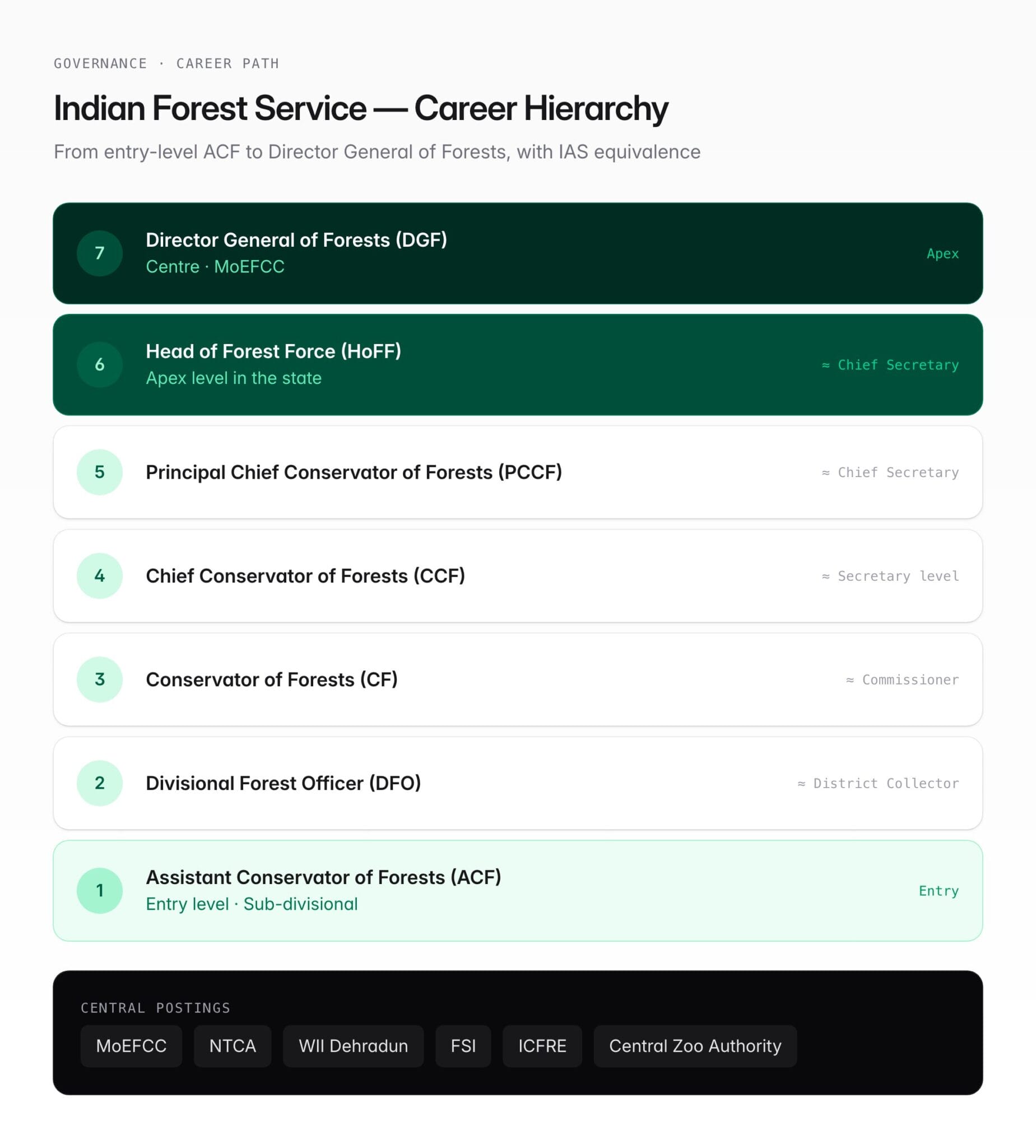 Indian Forest Service (IFoS) — Exam, Training, Role & UPSC Guide ...