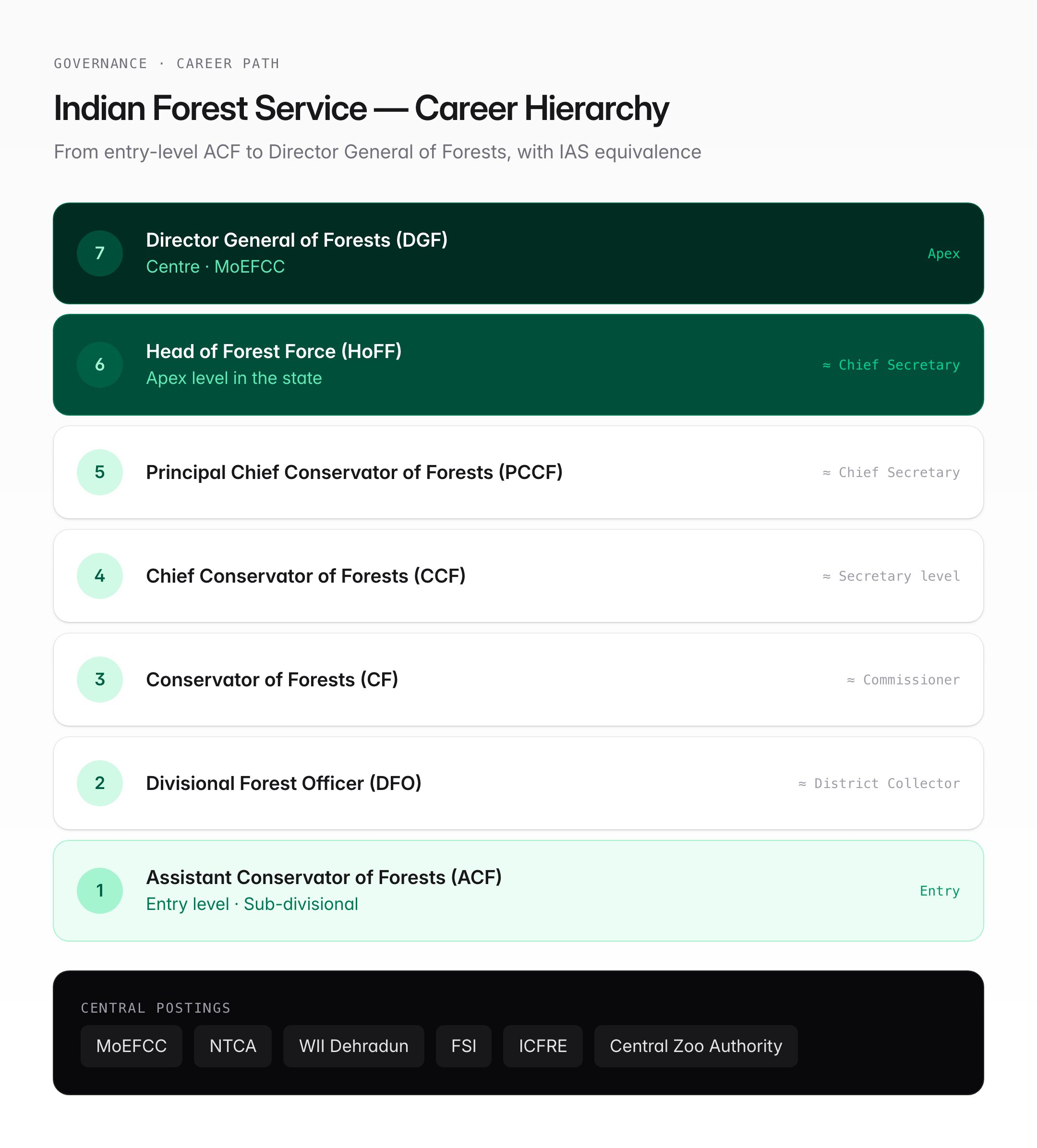 Indian Forest Service (IFoS) — Exam, Training, Role & UPSC Guide — visual guide 2