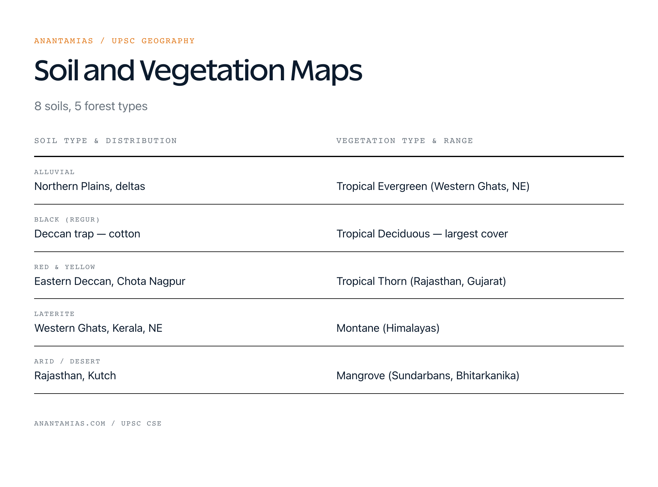 Soil and Vegetation Maps — 8 soils, 5 forest types