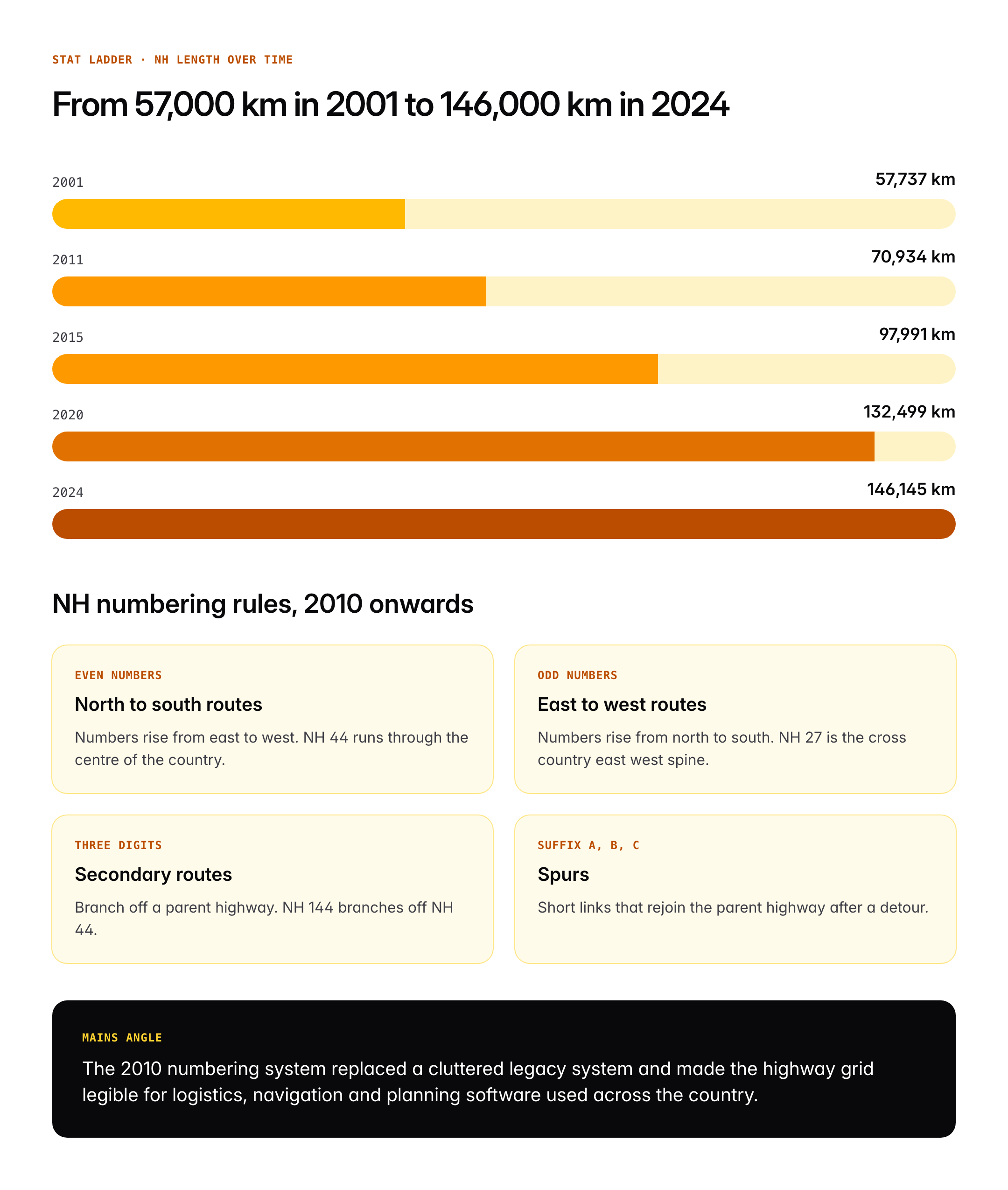National Highway System in India: Network, Classification and Major Corridors