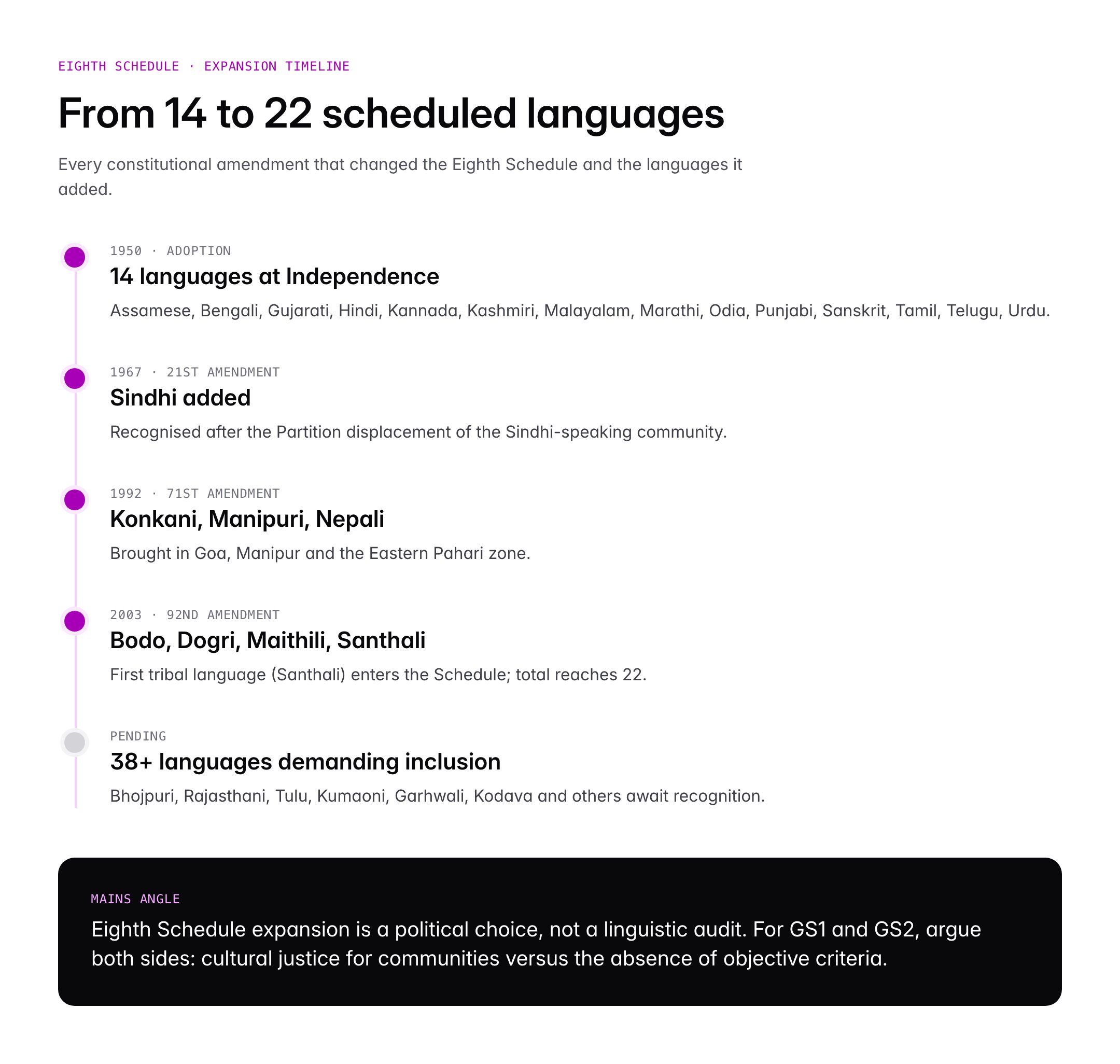 Languages of India: National Language Debate, Santhali and Pahari Explained