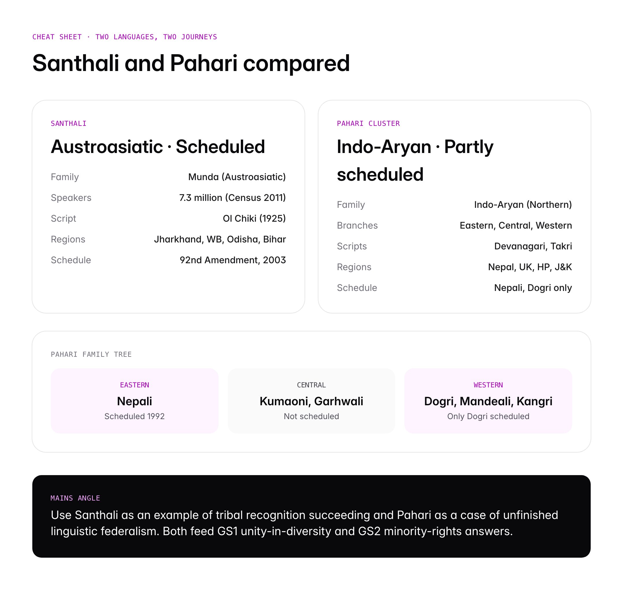 Languages of India: National Language Debate, Santhali and Pahari Explained
