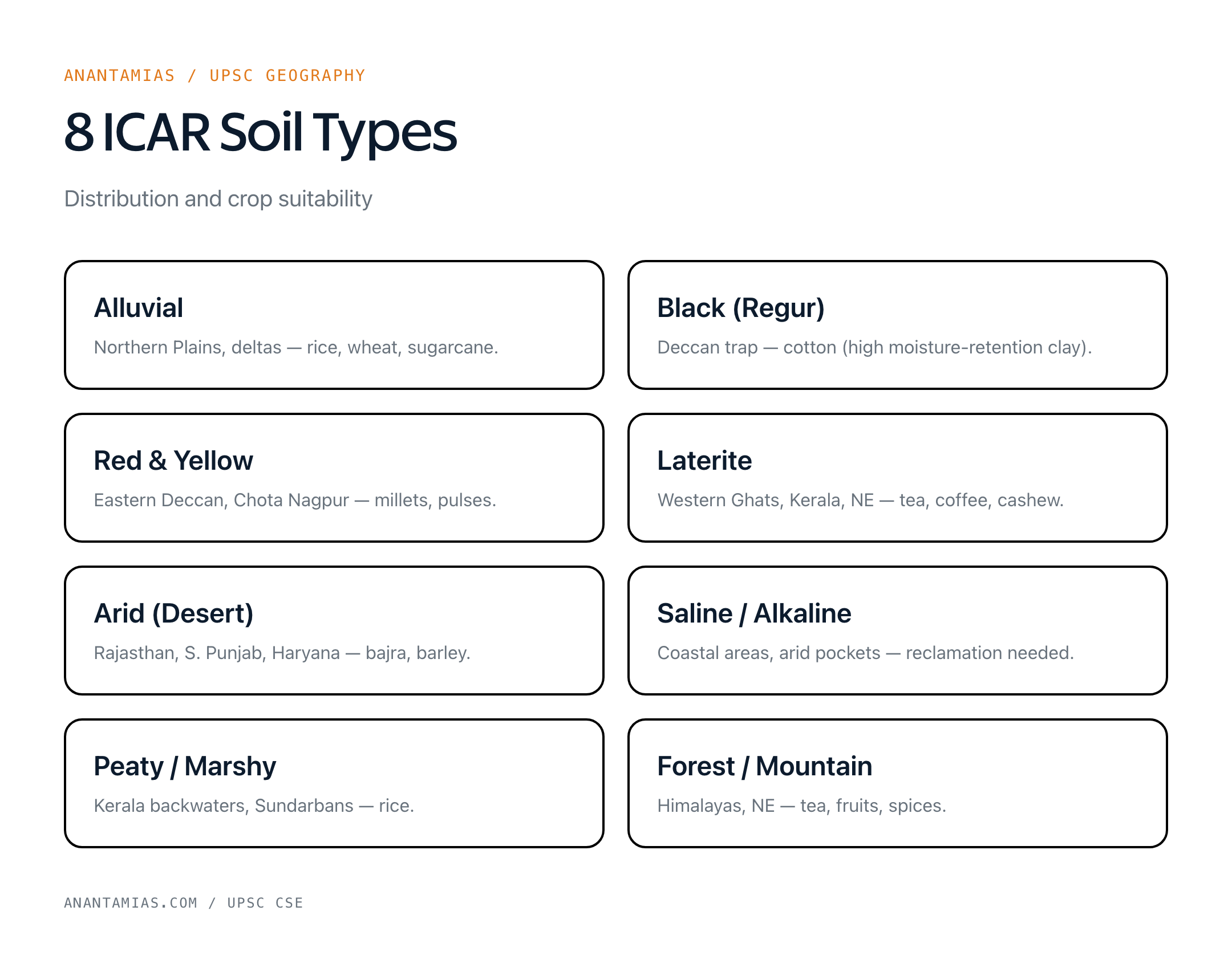 8 ICAR Soil Types — Distribution and crop suitability