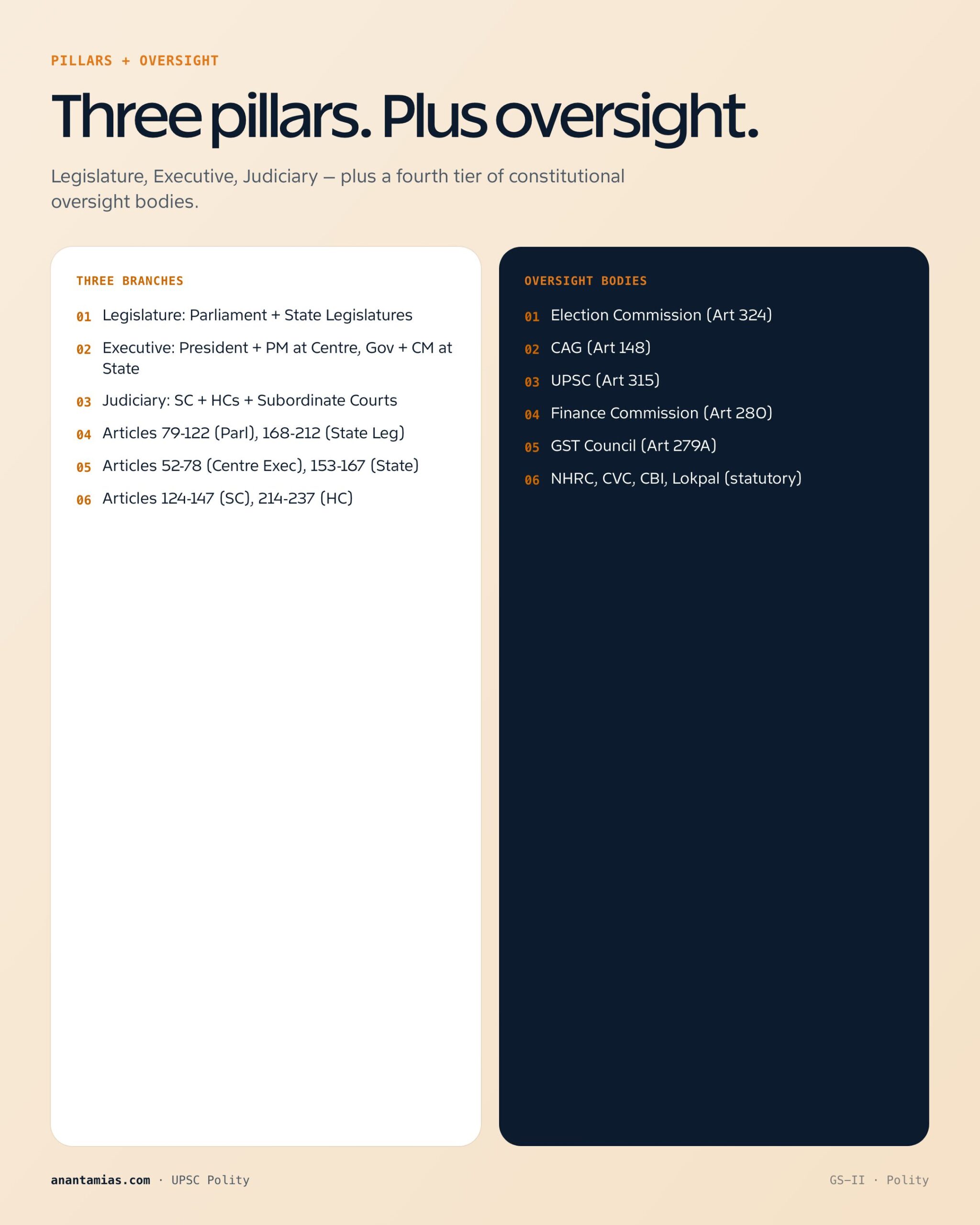 Indian Polity Map: Structure, Concepts, Notes — graphic 5