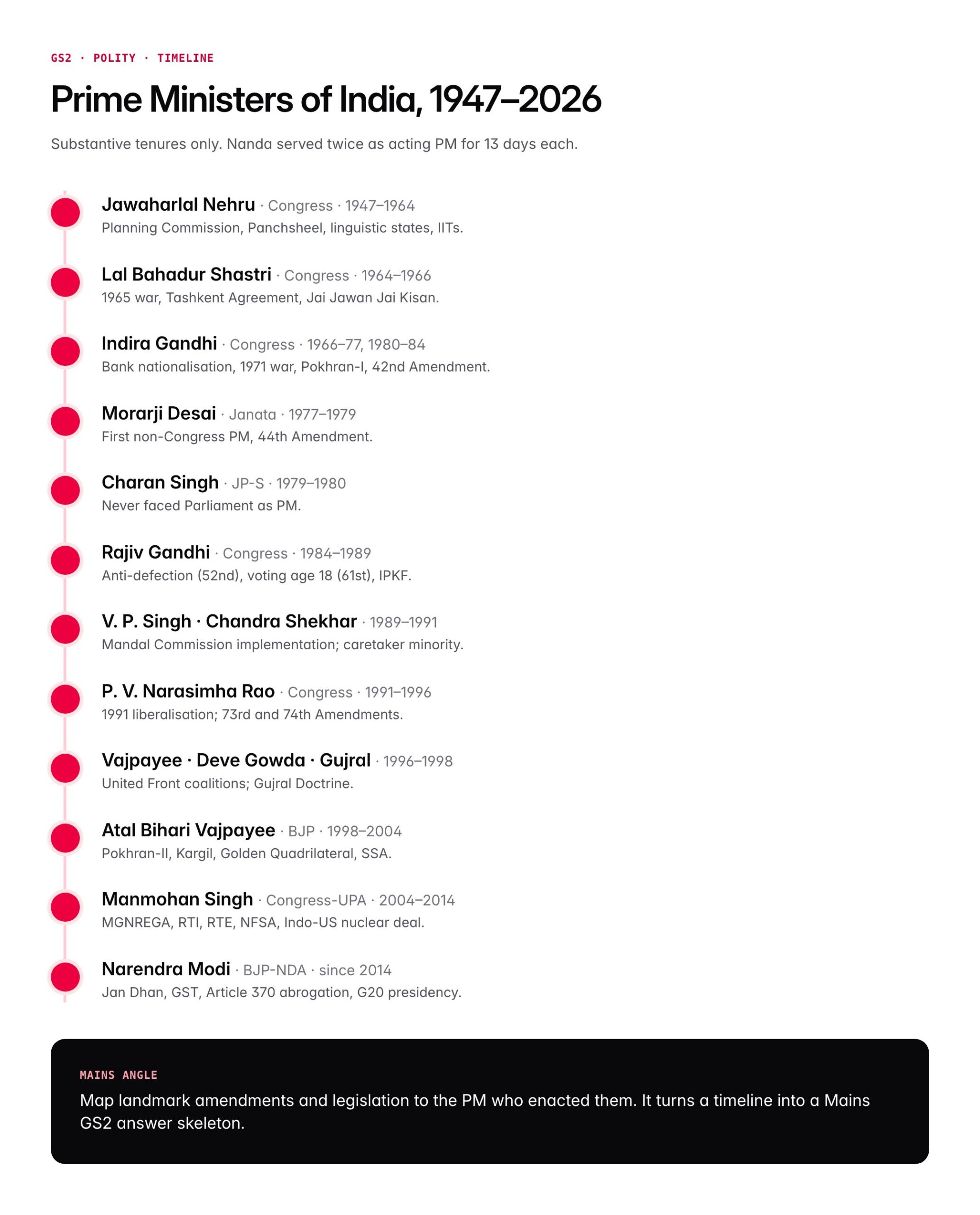 List of Prime Ministers of India (1947–2026): Tenure, Party and Key Achievements