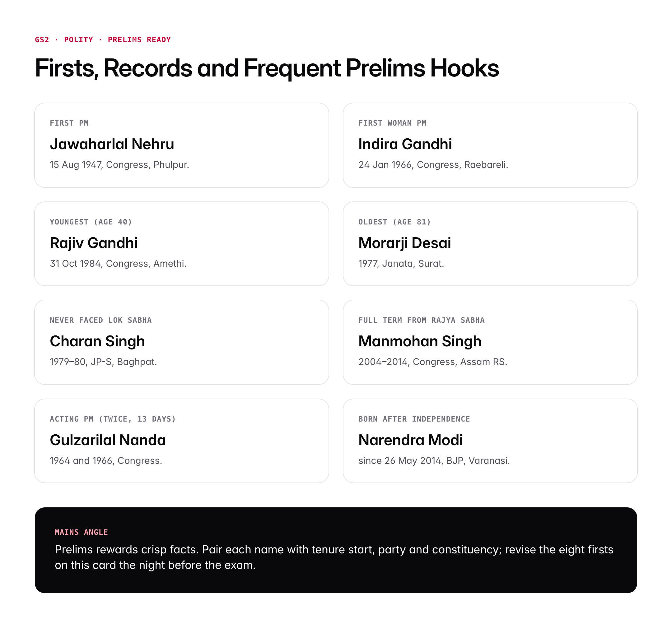 List of Prime Ministers of India (1947–2026): Tenure, Party and Key Achievements