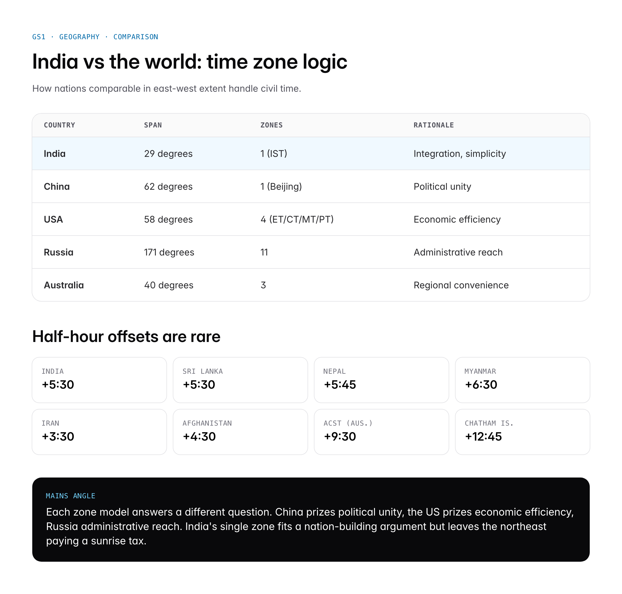 Indian Standard Time (IST): Meridian, History and Importance