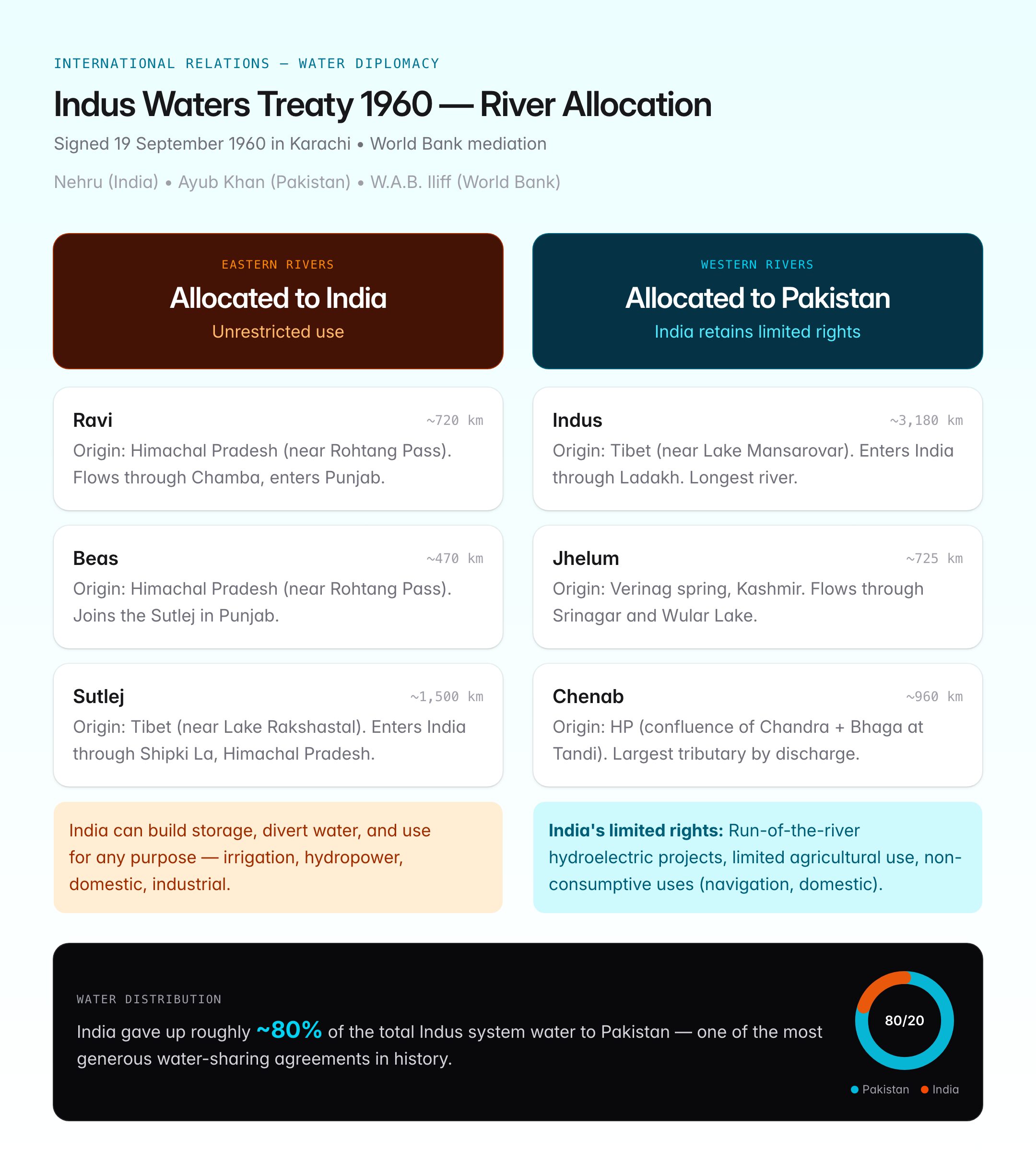 Indus Waters Treaty 1960 — River Allocation, Provisions, Tensions & UPSC Guide — visual guide 1