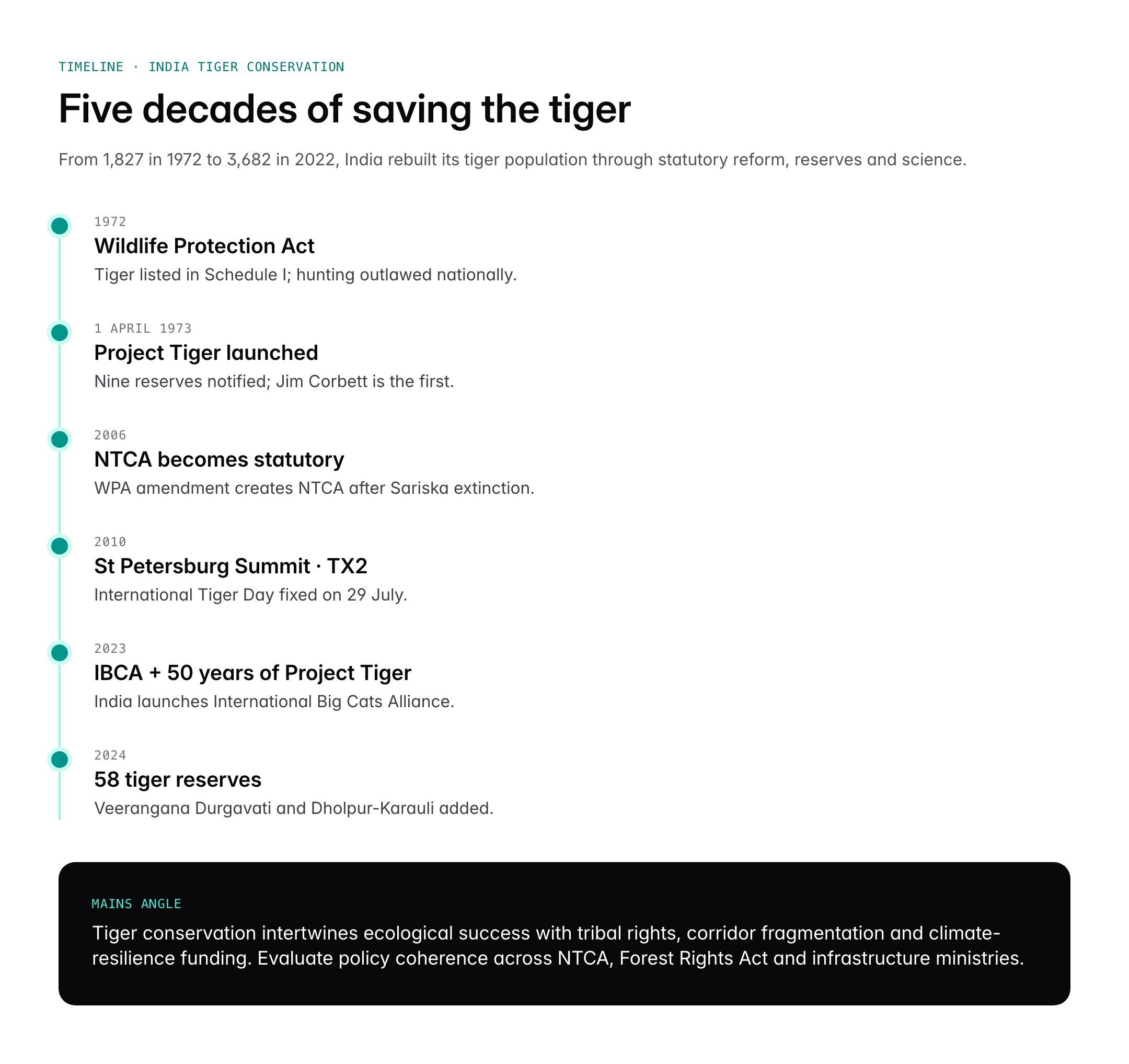International Tiger Day and Leopard Day: Date, Theme and Conservation in India