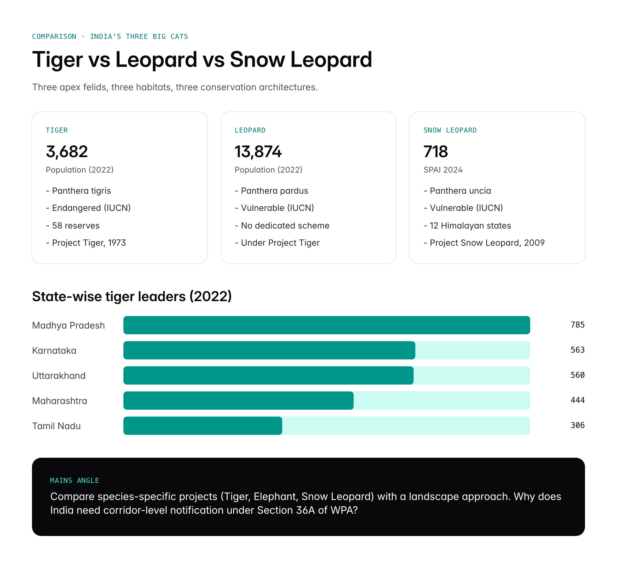 International Tiger Day and Leopard Day: Date, Theme and Conservation in India