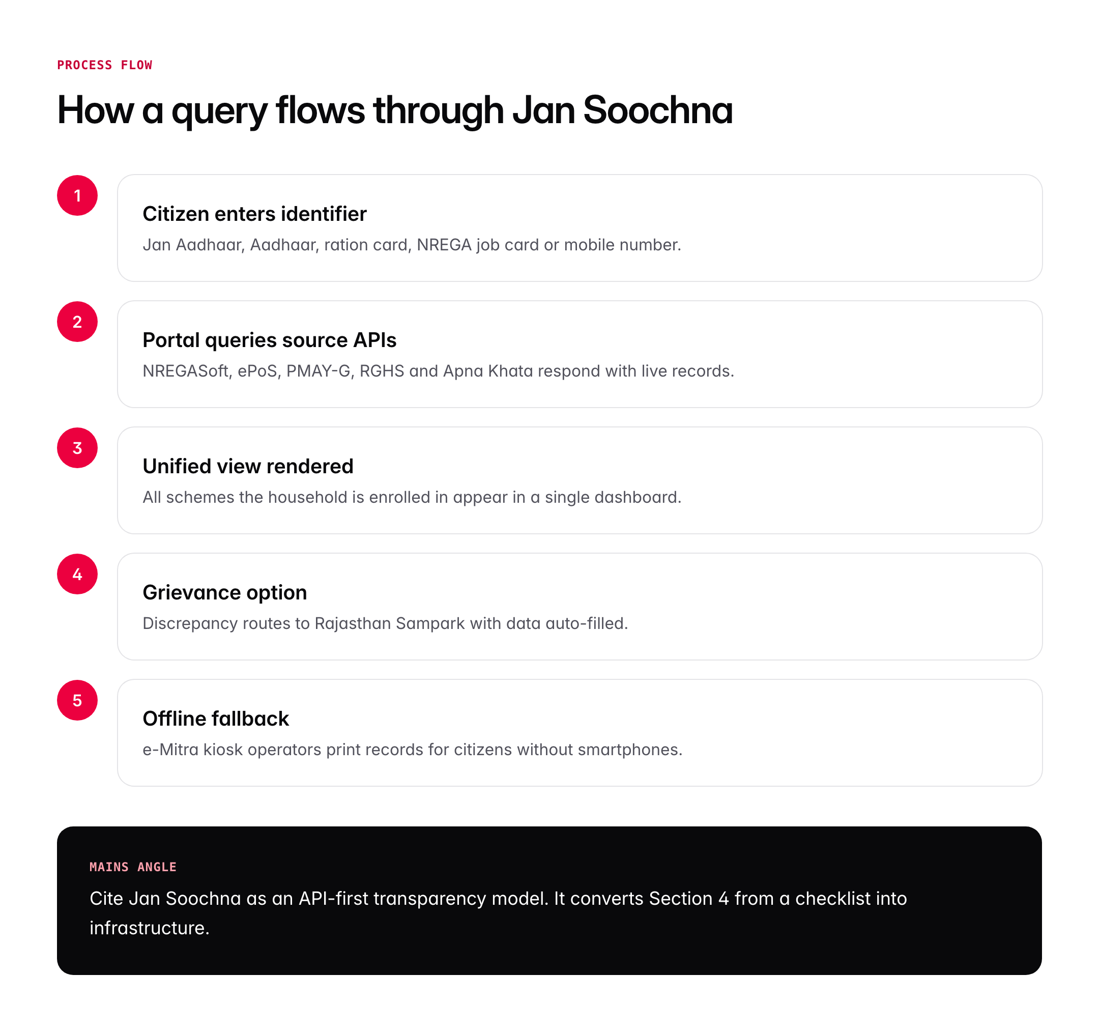 Jan Soochna Portal: RTI Transparency Initiative, Features and UPSC Relevance