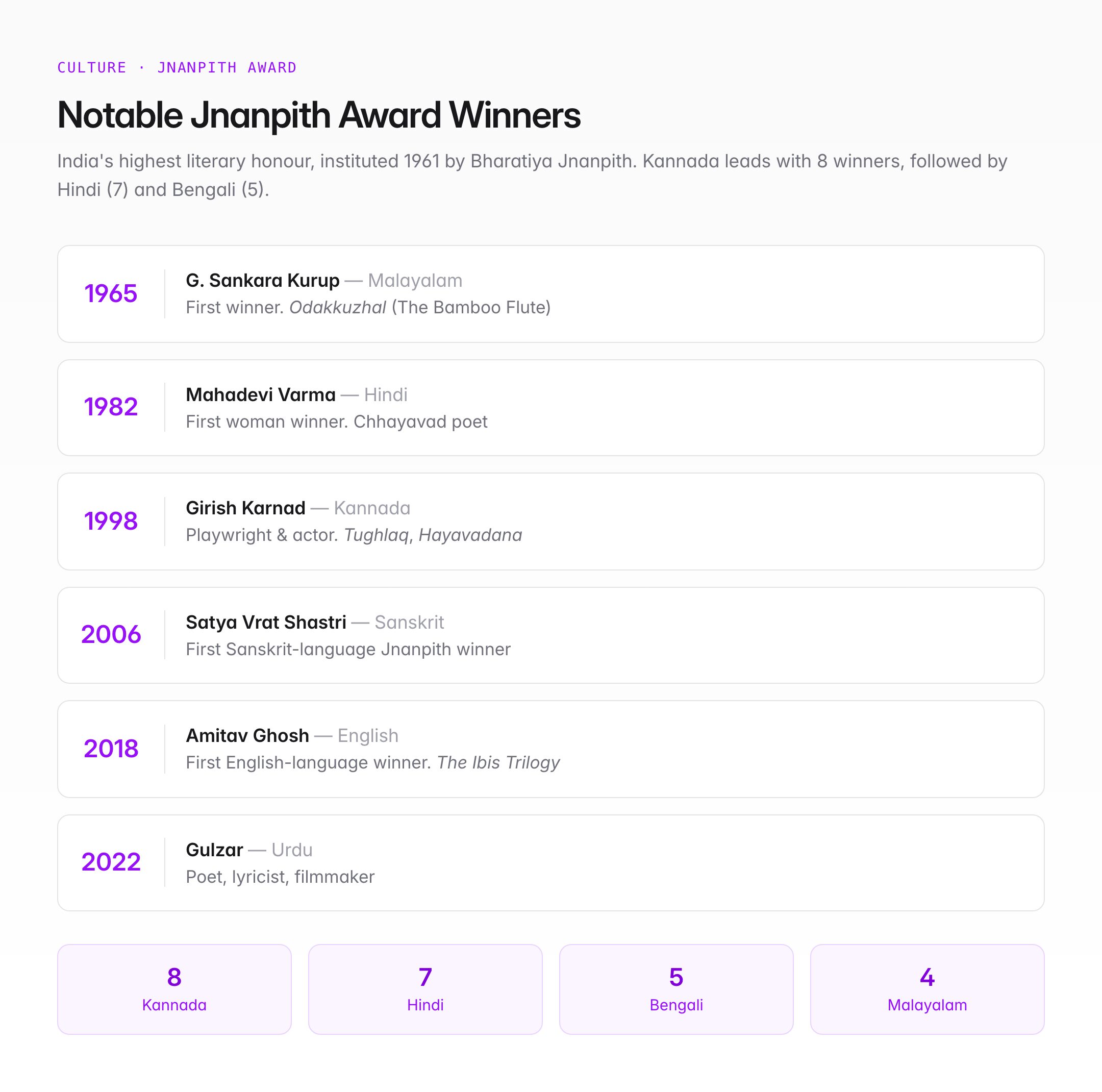 Jnanpith Award — History, Winners List, and UPSC Notes — visual guide 2