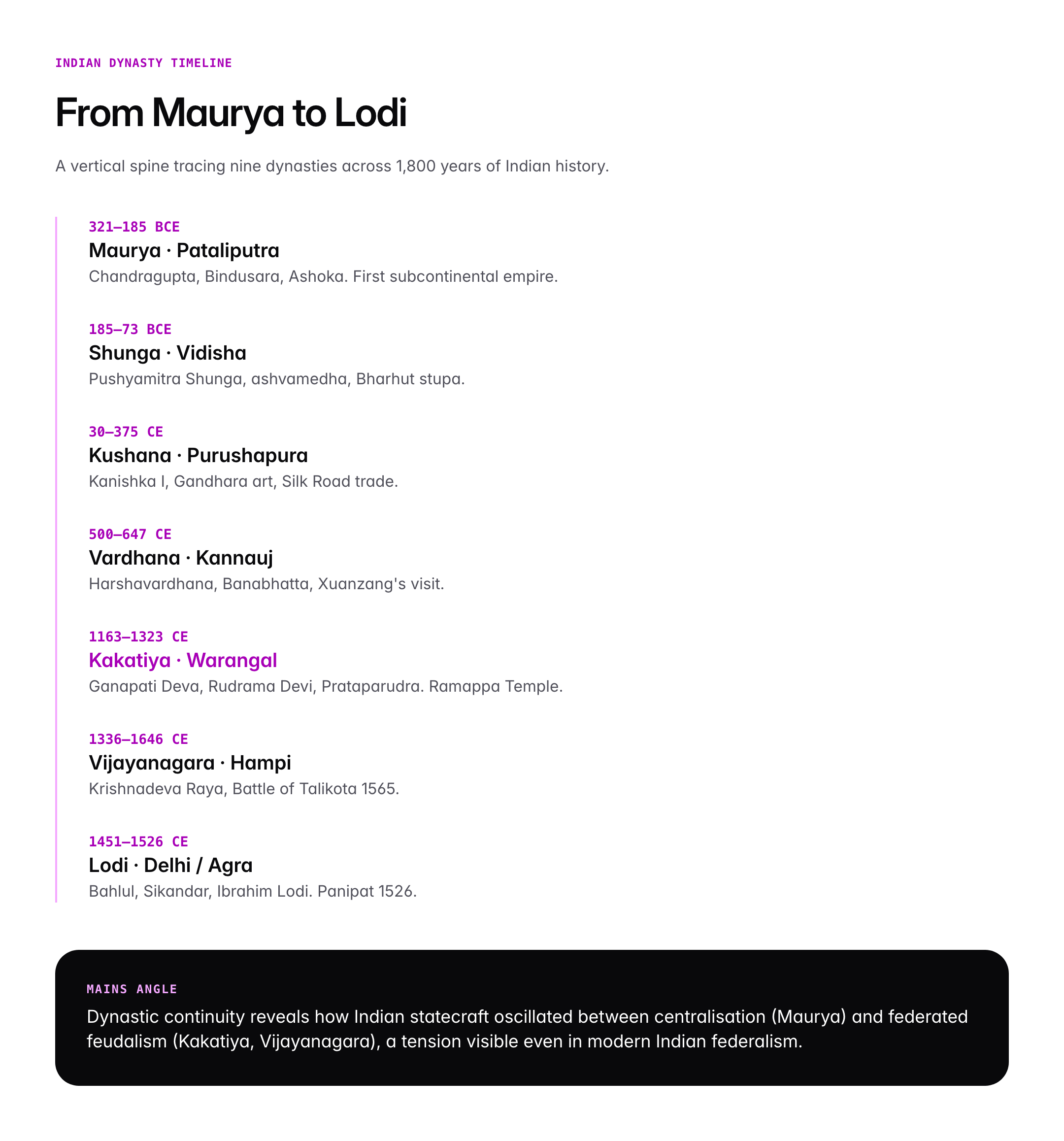 Major Dynasties of India: Maurya, Shunga, Kushana, Kakatiya, Lodi and Vijayanagara