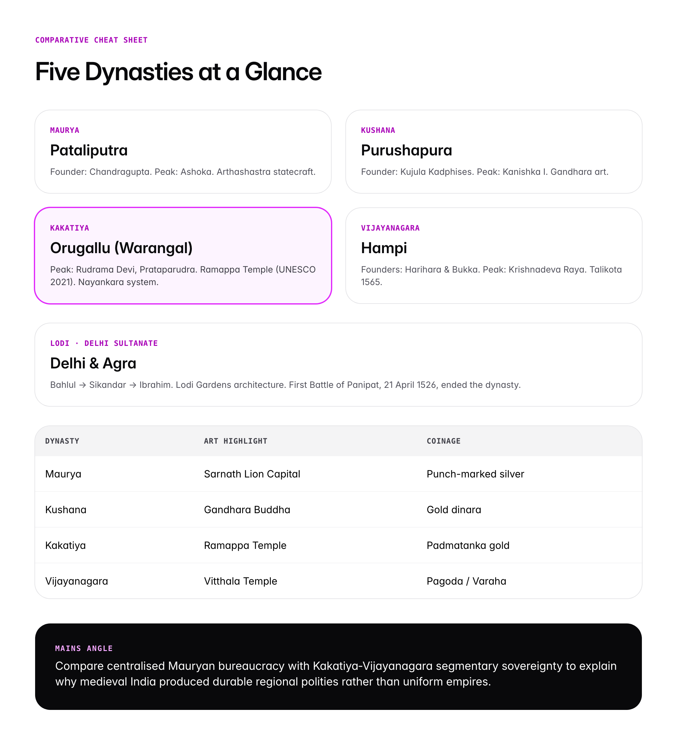 Major Dynasties of India: Maurya, Shunga, Kushana, Kakatiya, Lodi and Vijayanagara