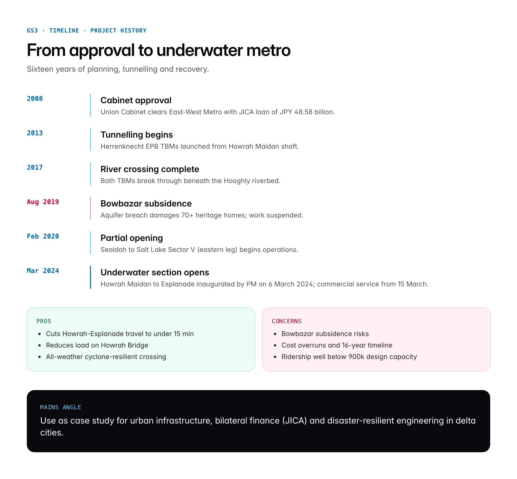 Kolkata Underwater Metro: Route, Engineering Features and Strategic Importance