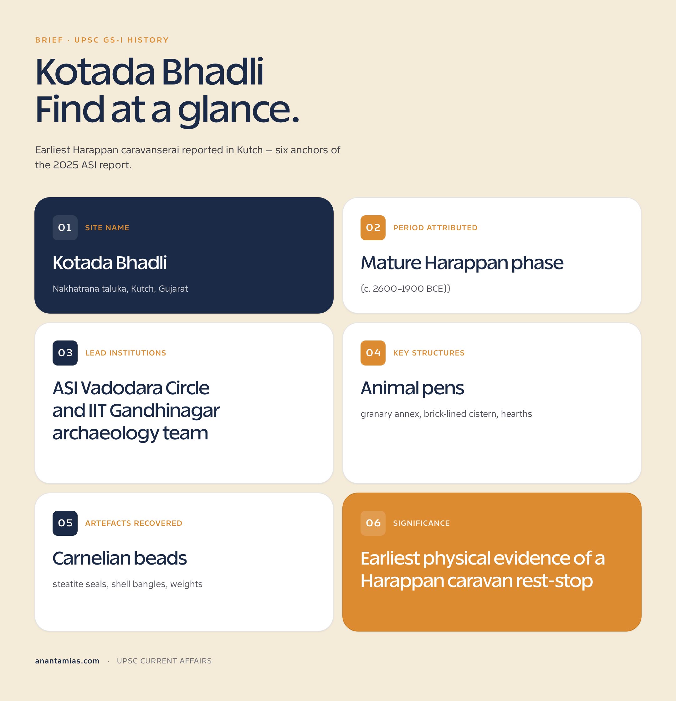 Kotada Bhadli earliest Harappan caravanserai discovered Kutch Gujarat: site location, ASI excavators, AMS dates and Mature Harappan phase