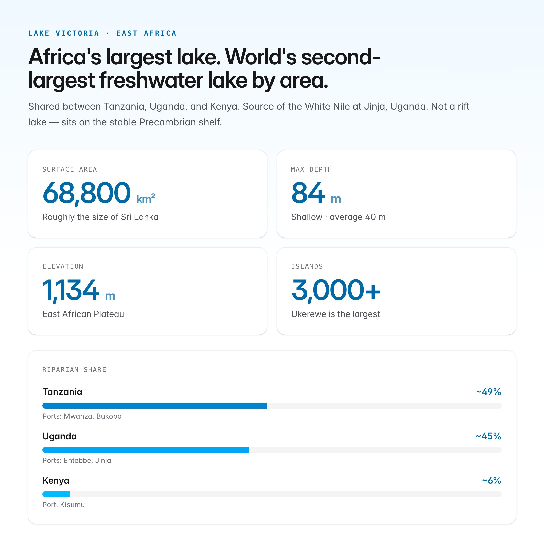 Lake Victoria: Africa's Largest Lake, Source of the Nile, and Ecological Crisis — visual guide 1