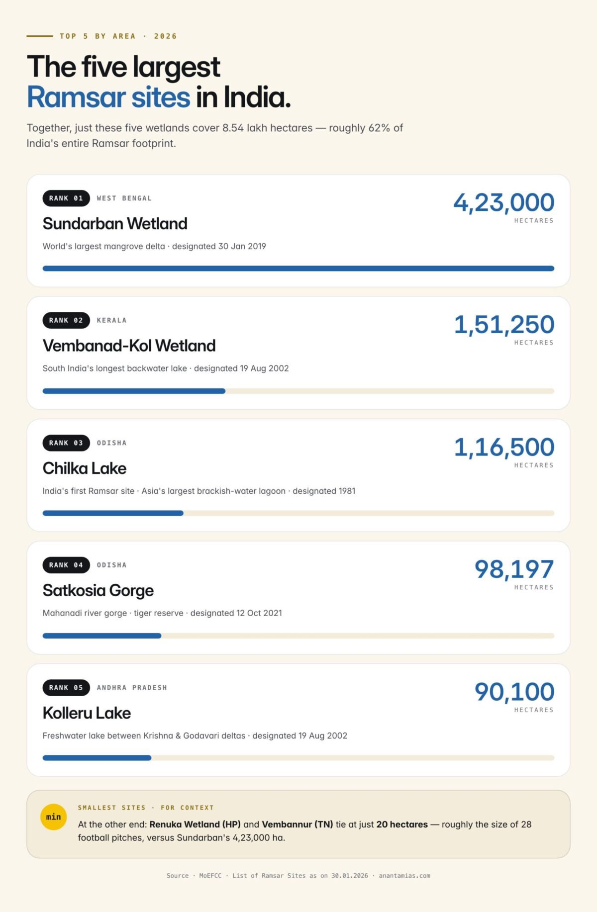 Tapak Ramsar Total Ramsar Sites in India 2026: Complete List of All 98 Wetlands ...
