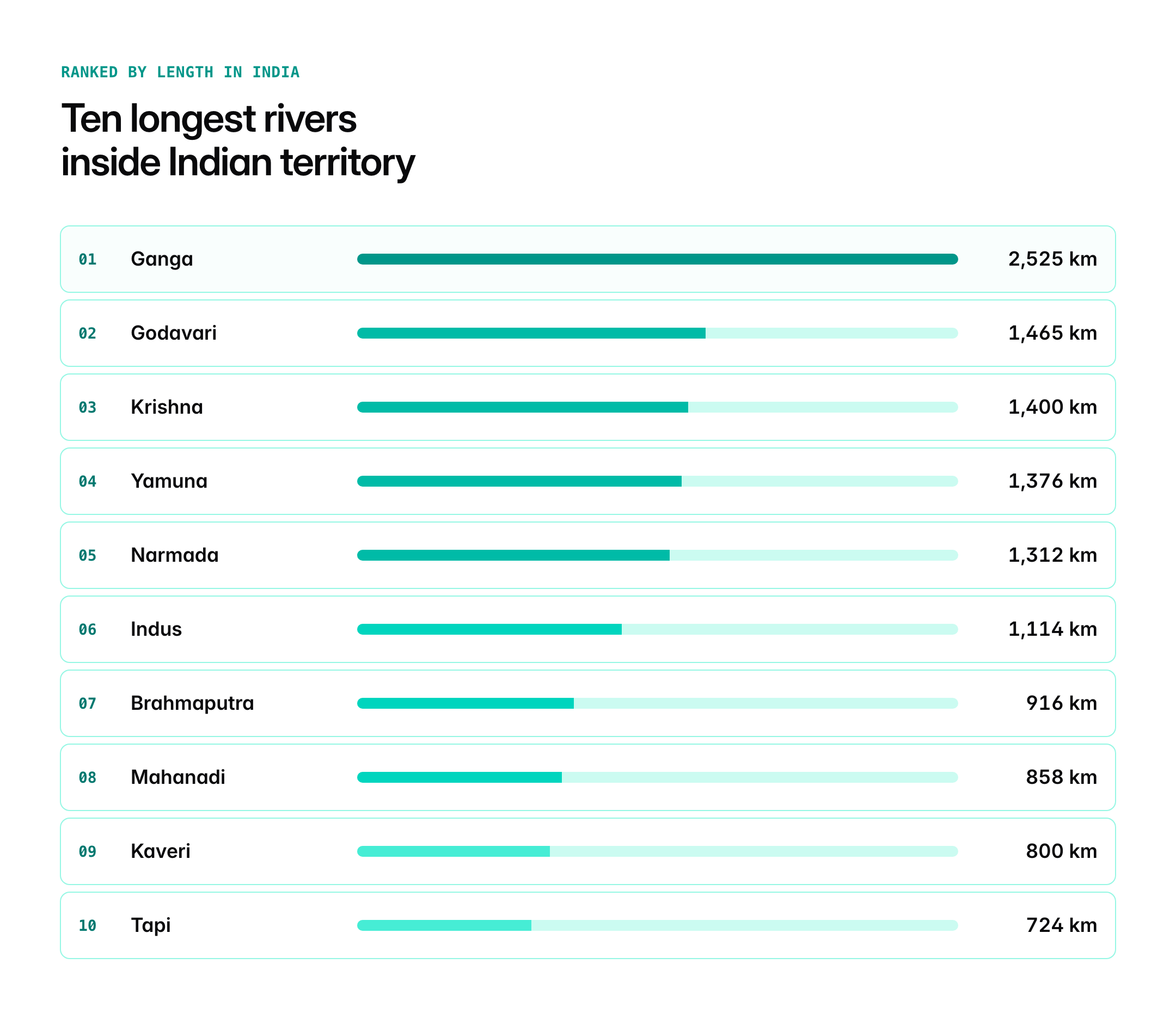 largest river in india — figure 1