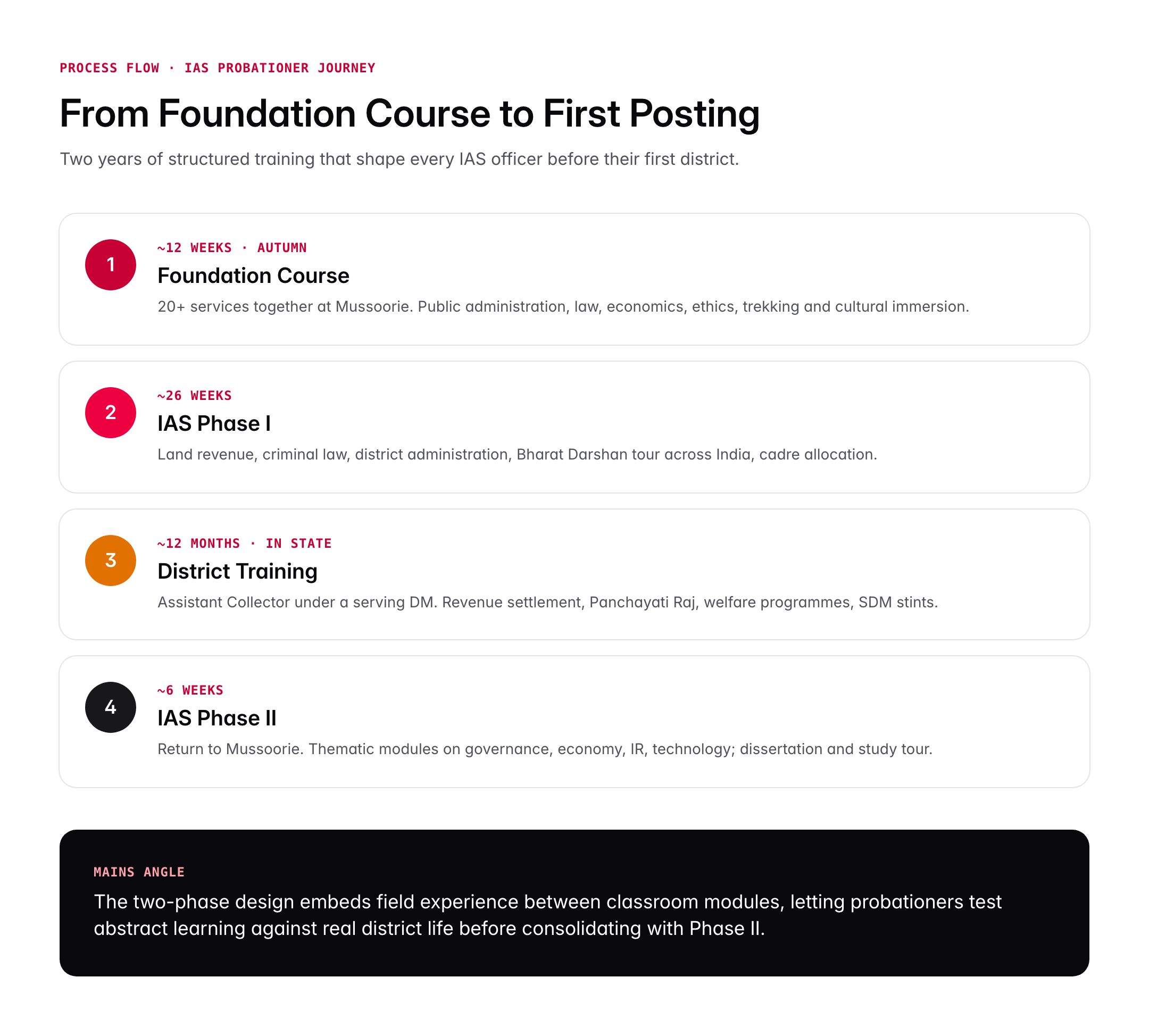 LBSNAA Mussoorie: Training, Facilities and Foundation Course for Civil Servants