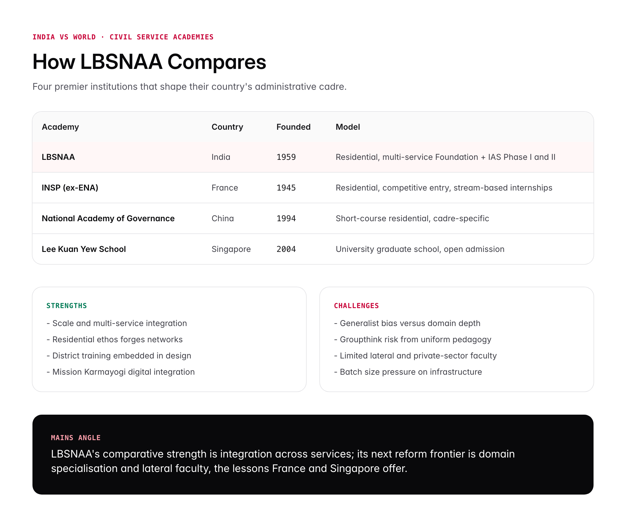 LBSNAA Mussoorie: Training, Facilities and Foundation Course for Civil Servants