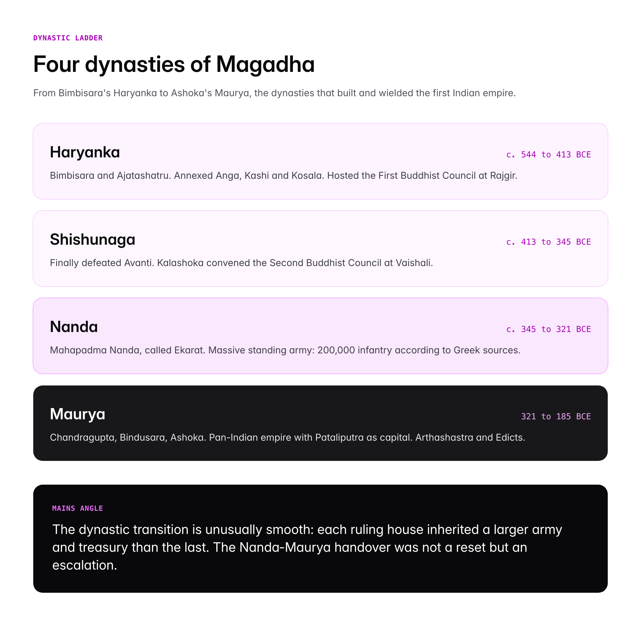 Magadha Empire: Dynasties, Rulers, Capital and Rise to Power
