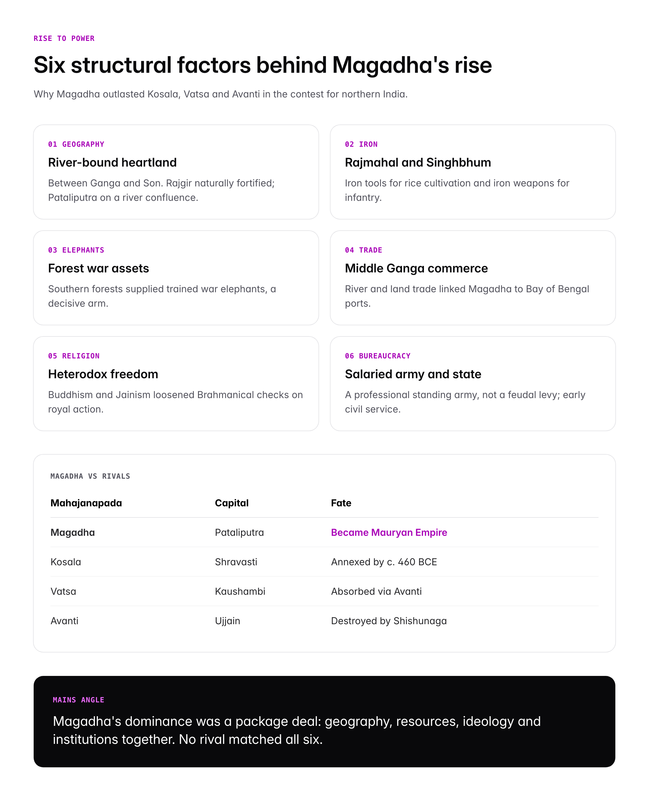 Magadha Empire: Dynasties, Rulers, Capital and Rise to Power