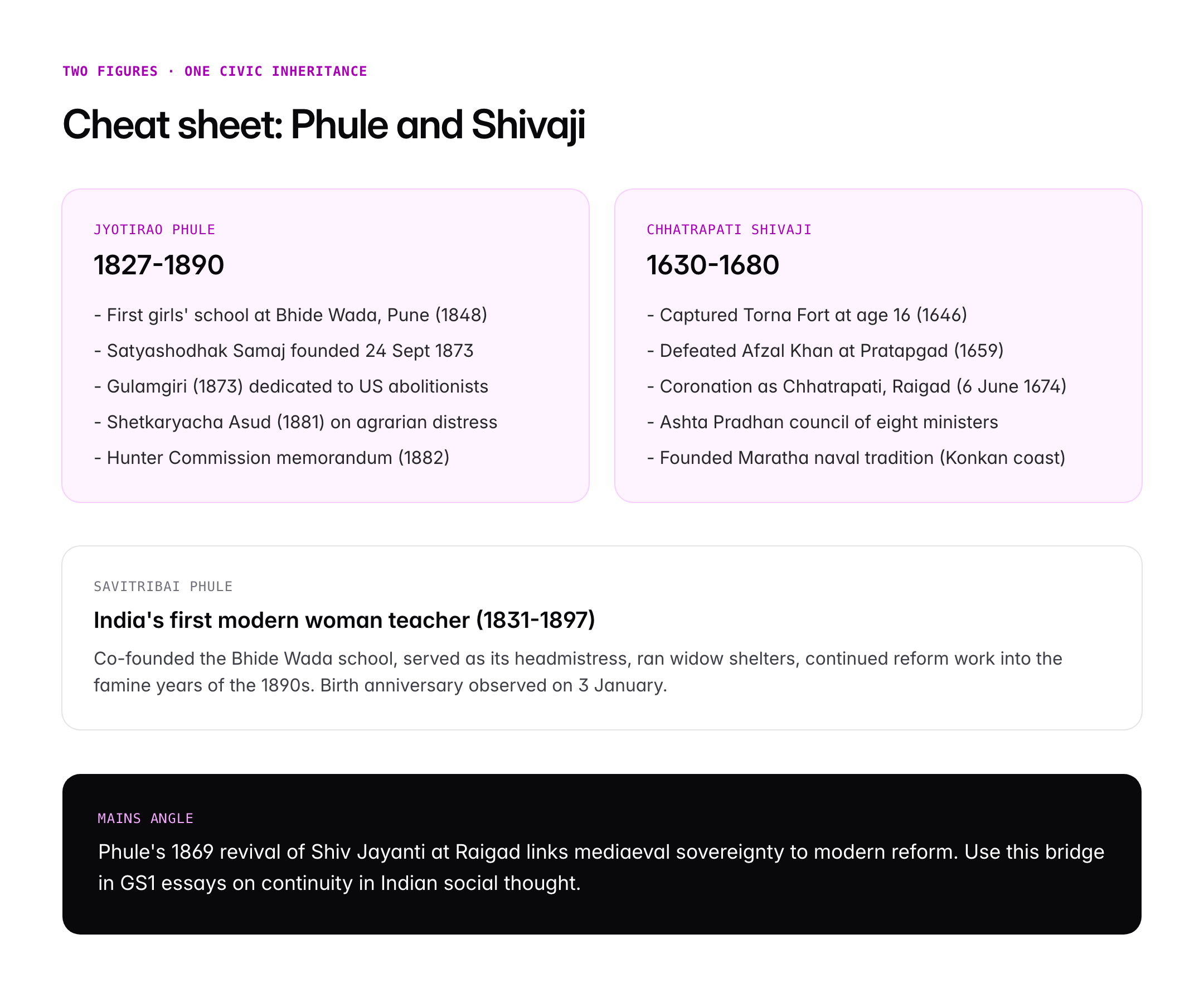 Mahatma Phule and Shiv Jayanti: Life, Reforms and Historical Significance