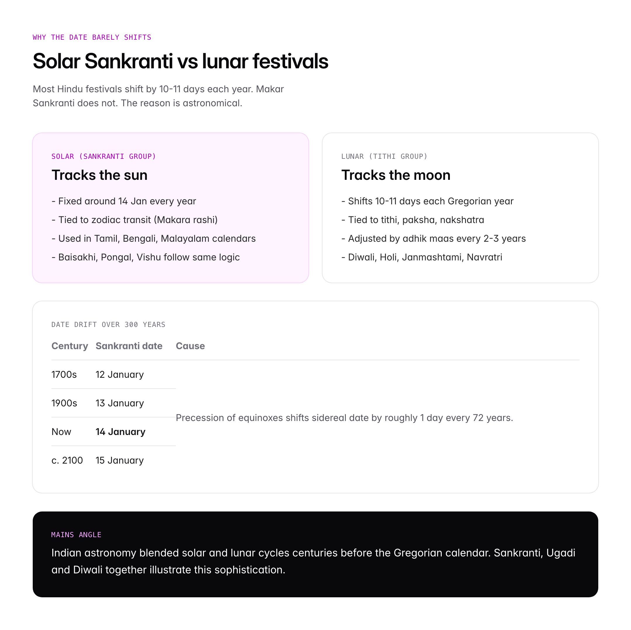 Makar Sankranti 2026: Date, Significance and Regional Celebrations in India