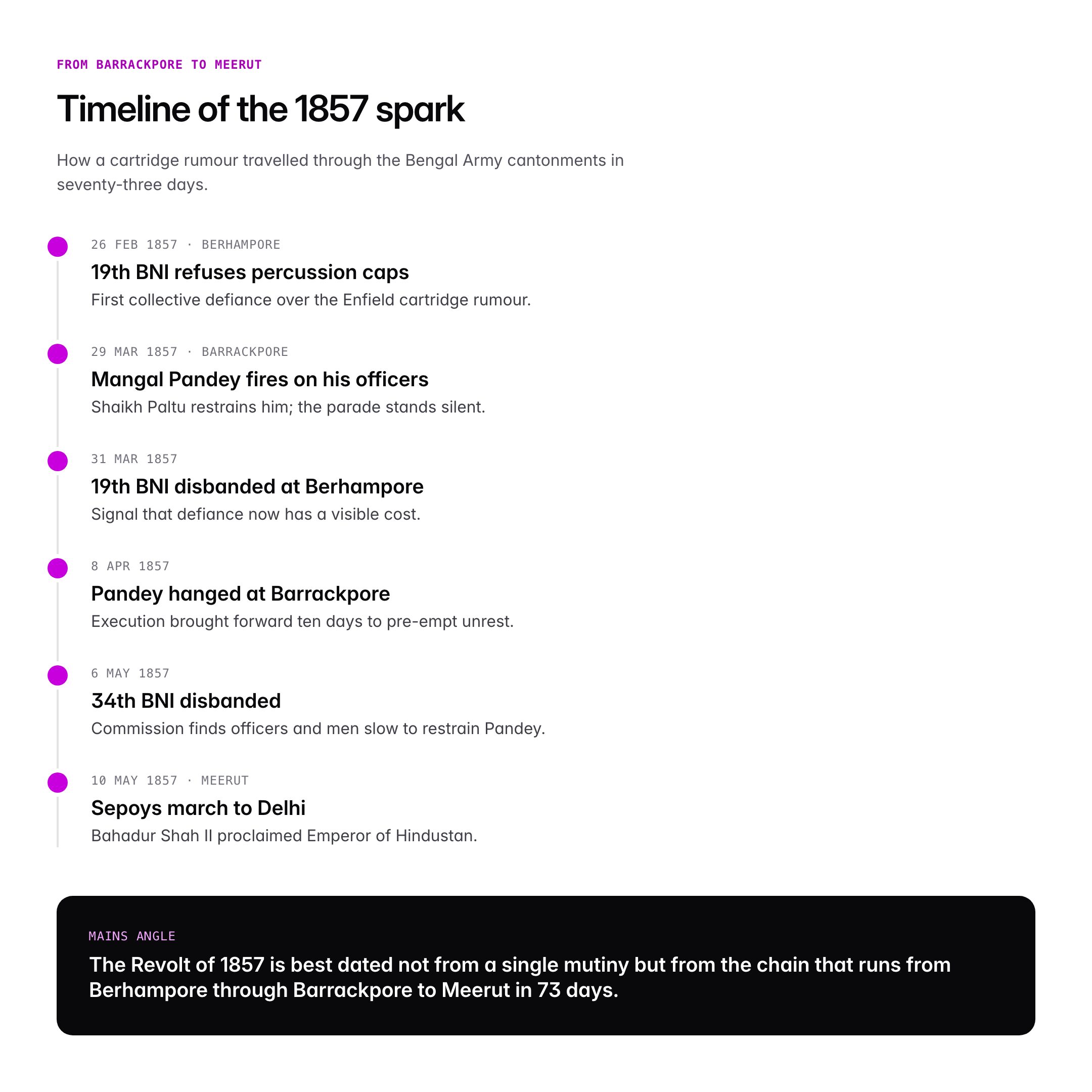 Mangal Pandey: Role in 1857 Revolt and Legacy as India's First Freedom Fighter