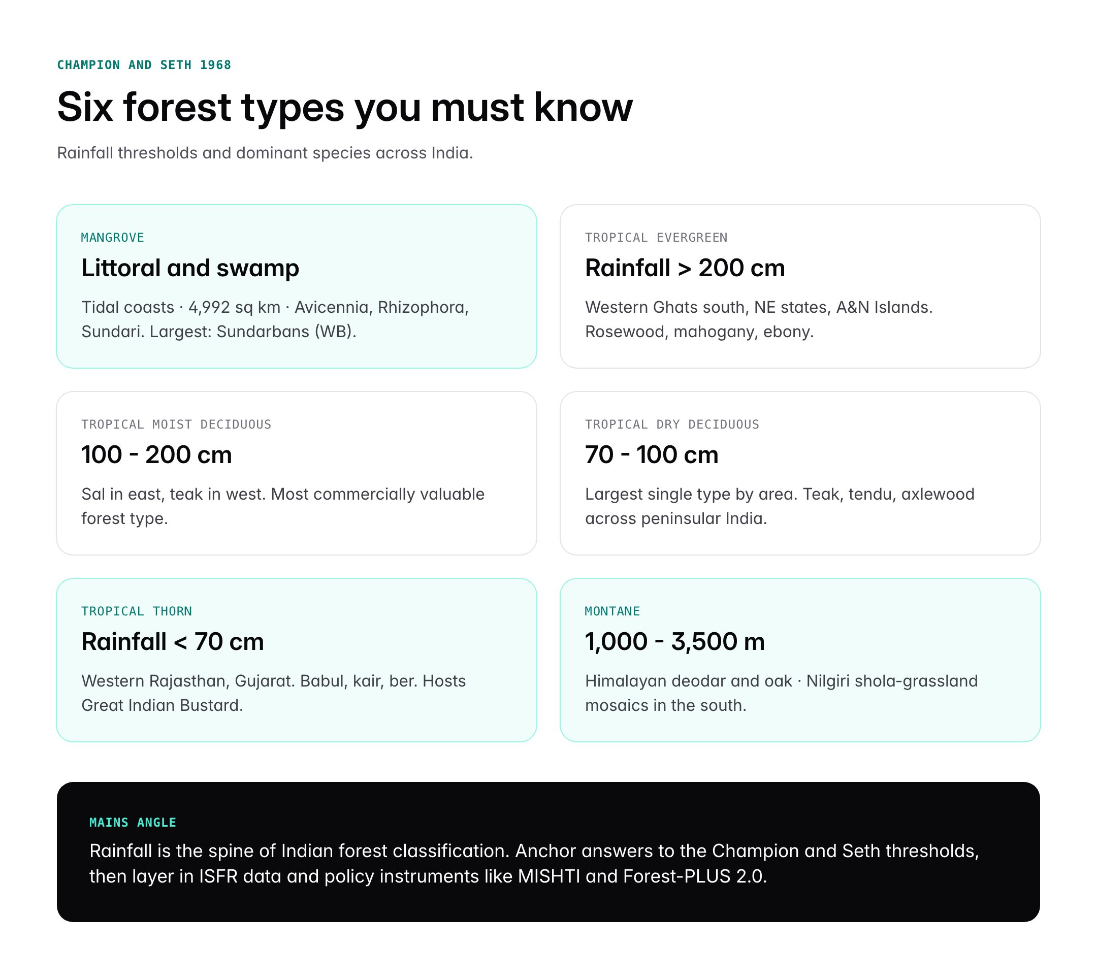 Forests in India: Mangrove, Montane, Tropical Thorn Types and Importance